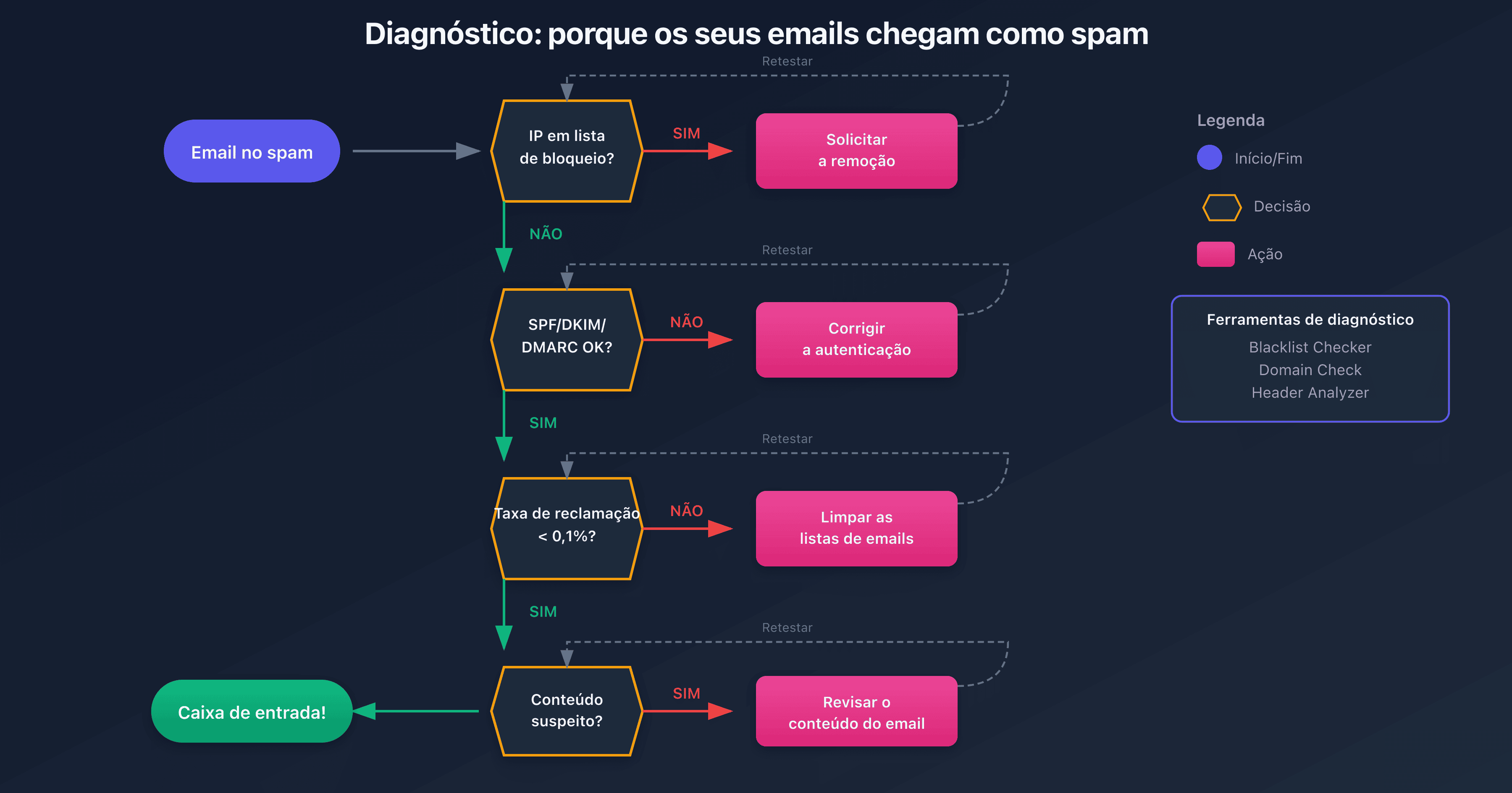 Processo de diagnóstico para emails classificados como spam