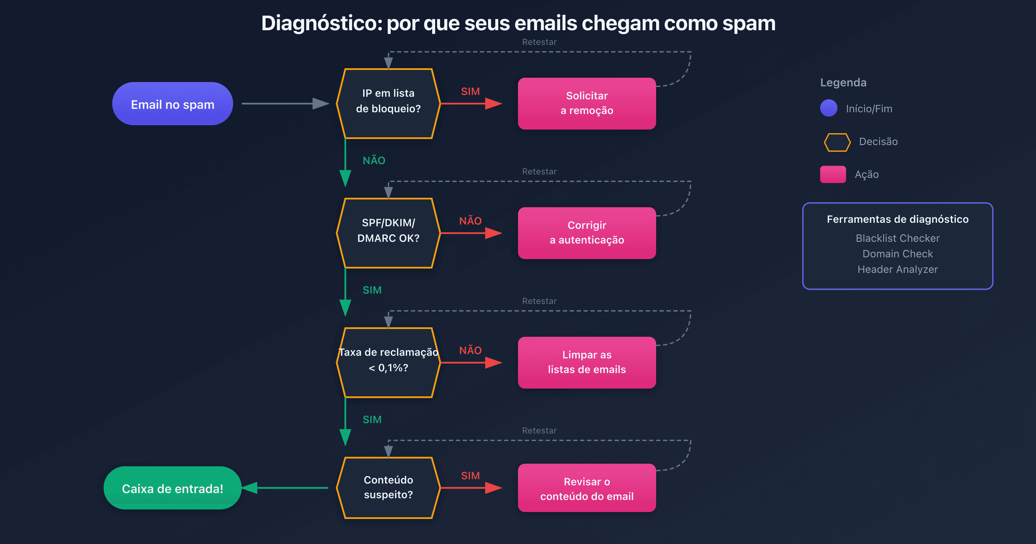Processo de diagnóstico para emails classificados como spam