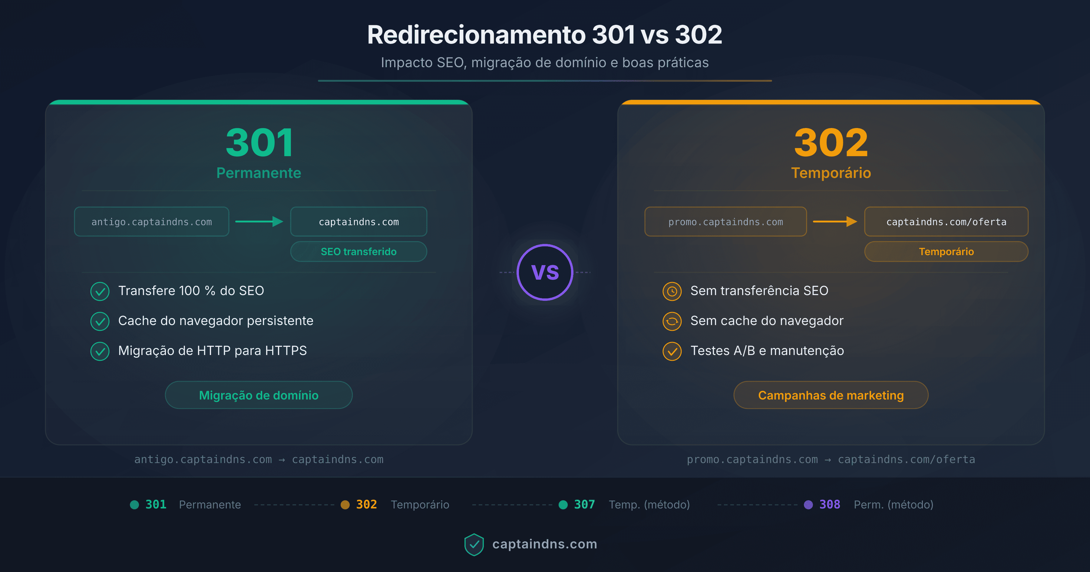 Esquema comparativo dos redirecionamentos 301 e 302 com impacto SEO, transferência de PageRank e checklist de migração de domínio