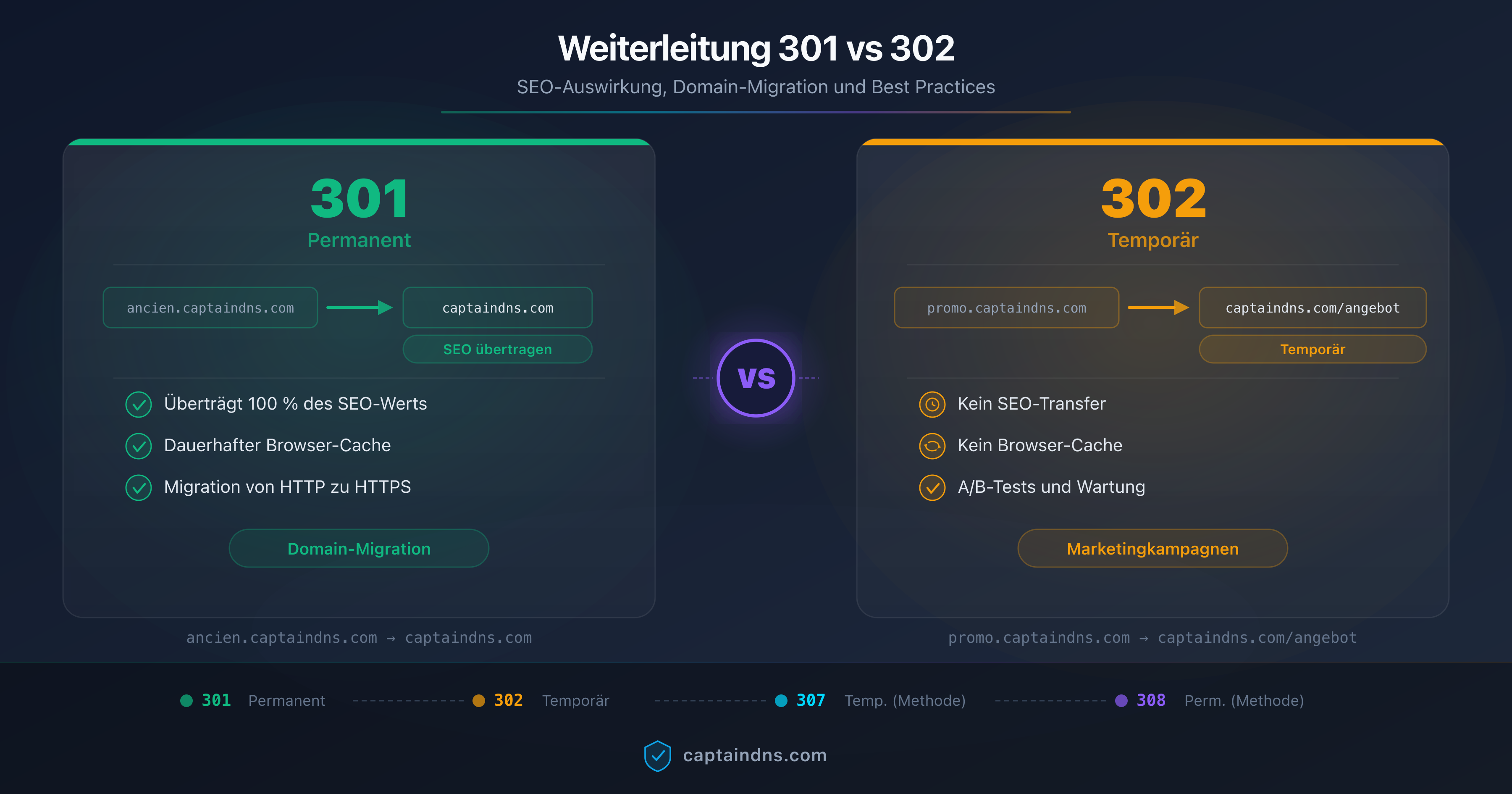 Vergleichsdiagramm der Weiterleitungen 301 und 302 mit SEO-Auswirkungen, PageRank-Übertragung und Checkliste zur Domain-Migration