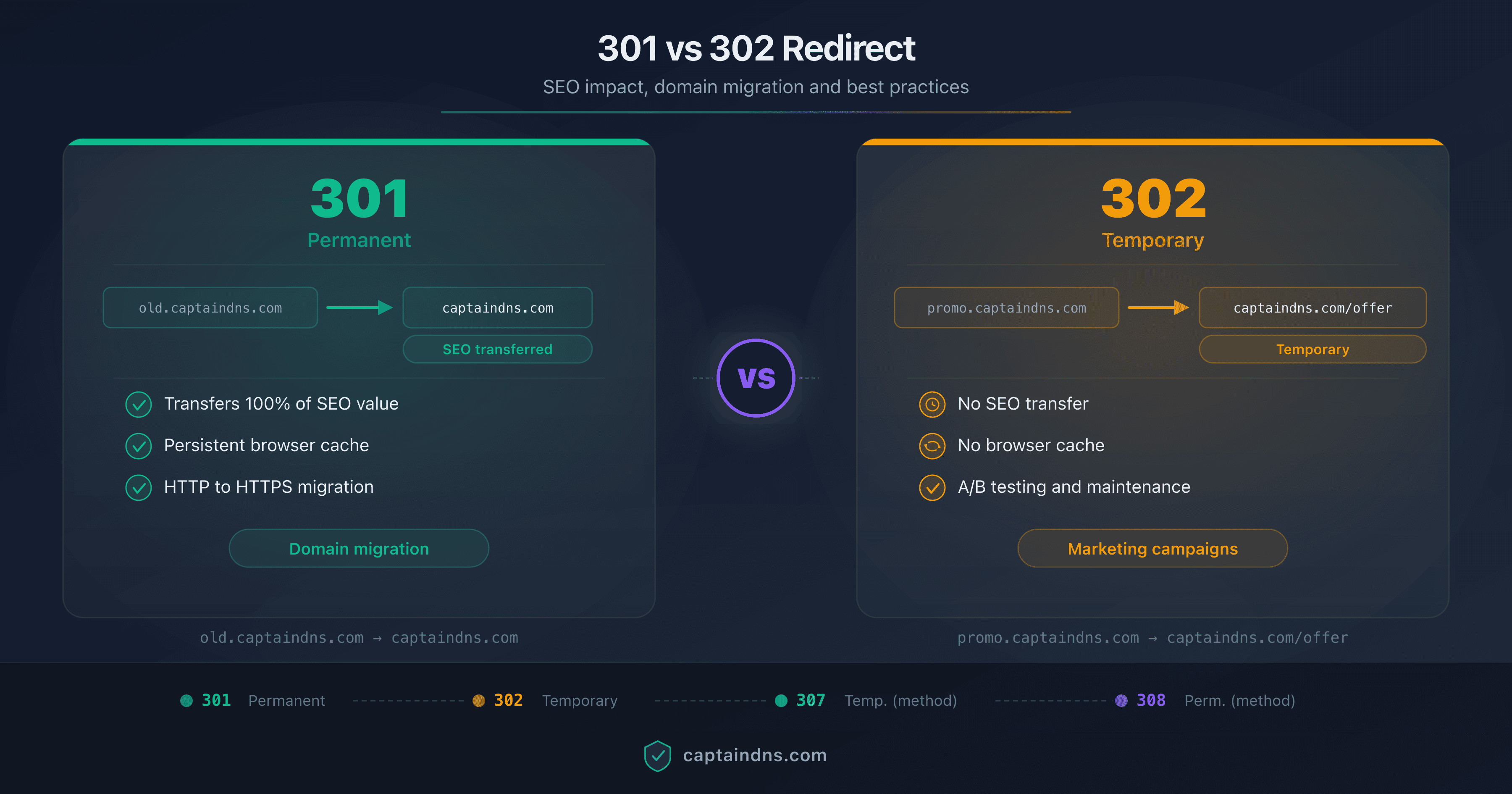 Comparative diagram of 301 and 302 redirects showing SEO impact, PageRank transfer and domain migration checklist