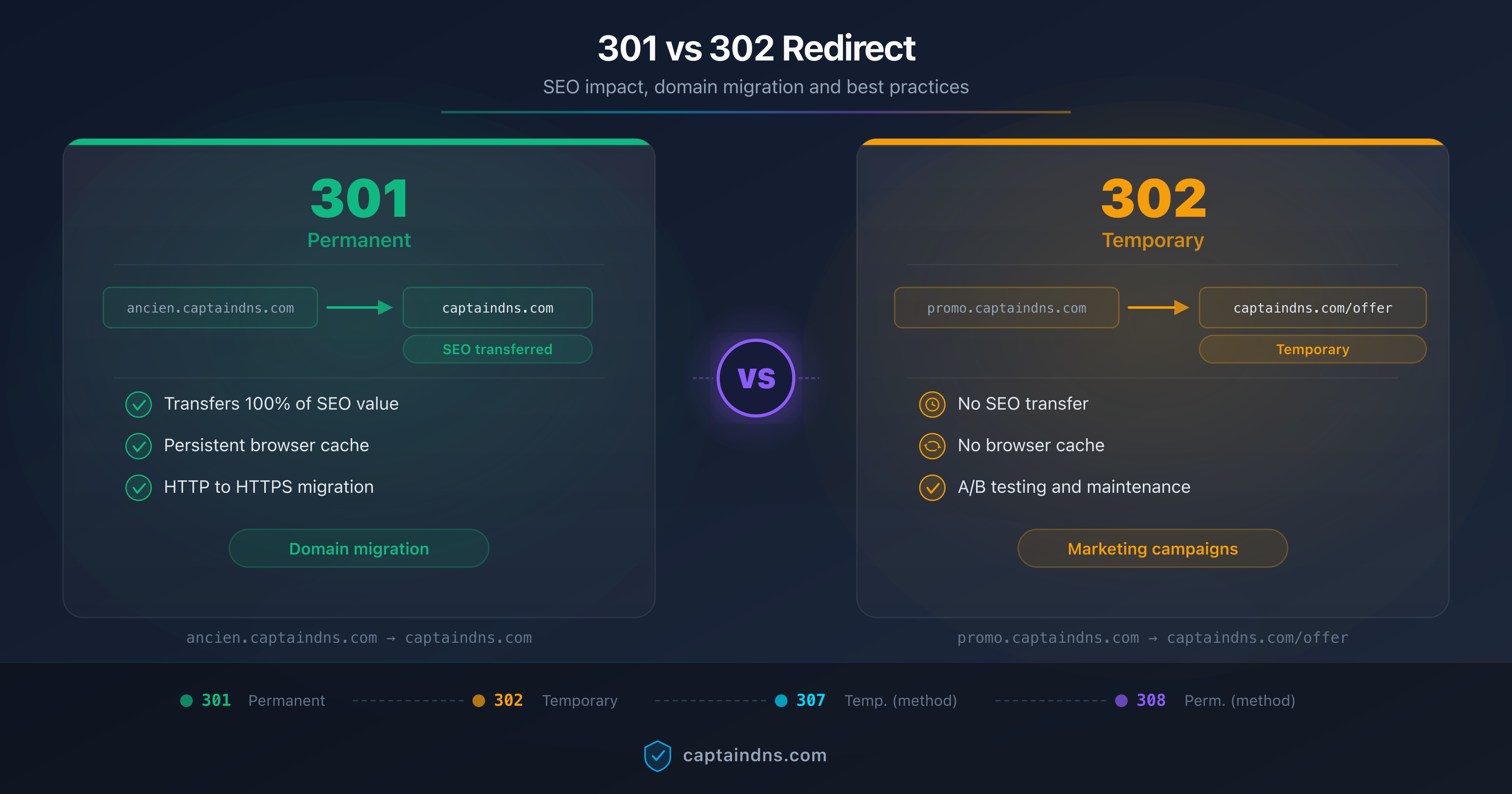 Comparative diagram of 301 and 302 redirects showing SEO impact, PageRank transfer and domain migration checklist