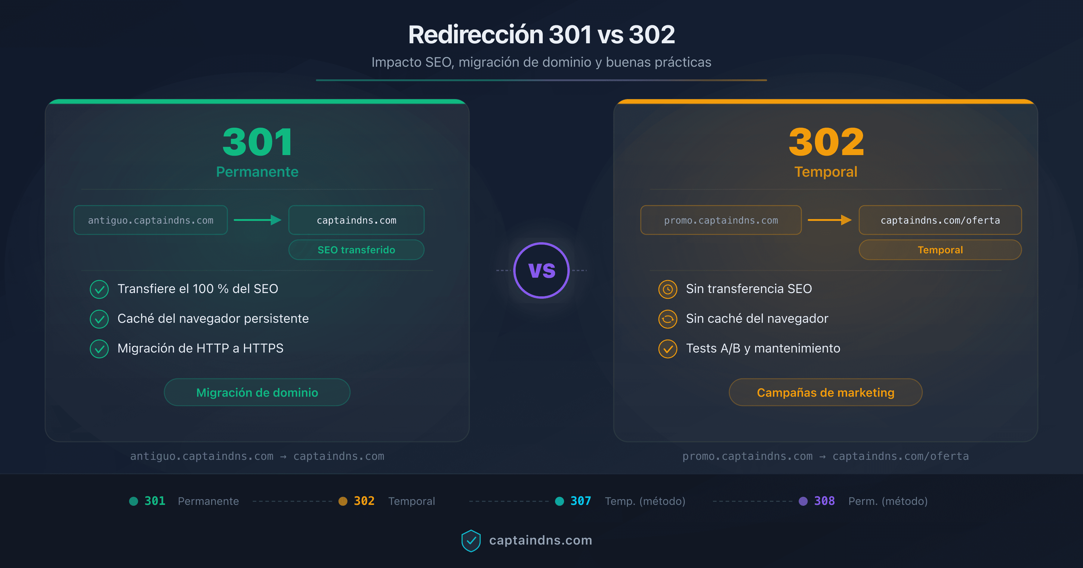 Esquema comparativo de las redirecciones 301 y 302 con impacto SEO, transferencia de PageRank y checklist de migración de dominio