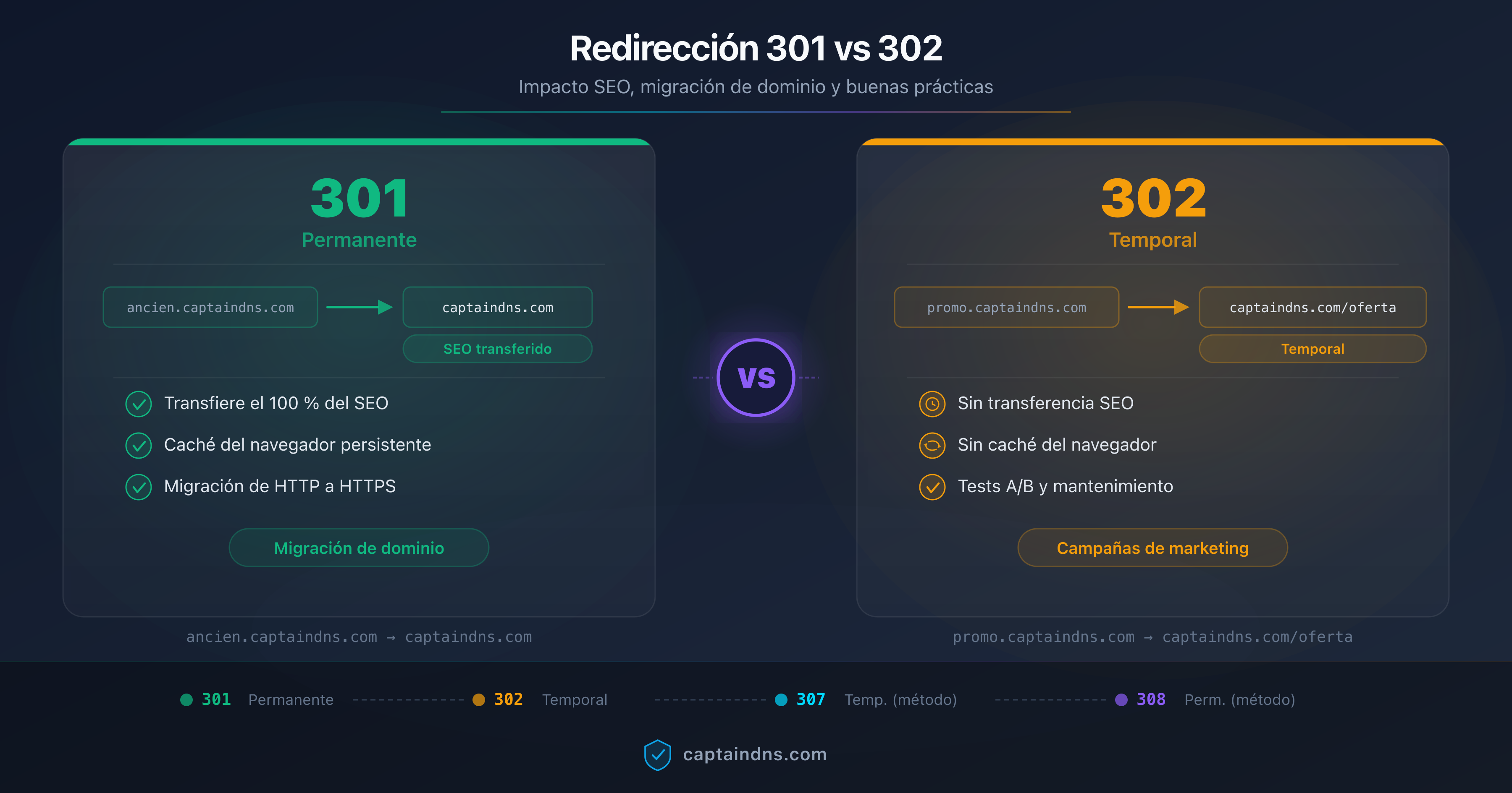 Esquema comparativo de las redirecciónes 301 y 302 con impacto SEO, transferencia de PageRank y checklist de migración de dominio