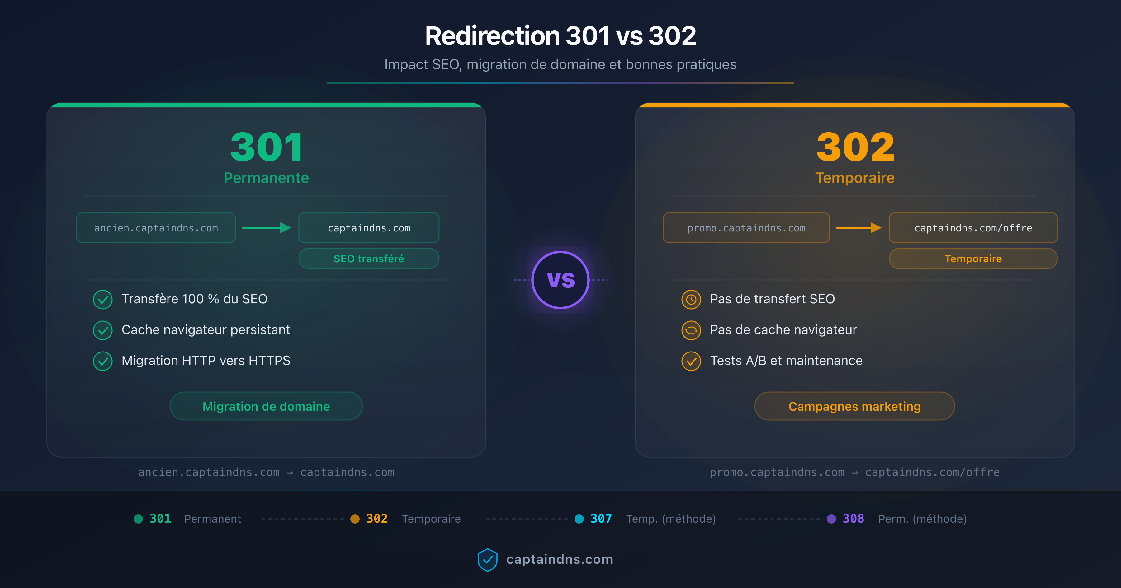 Schéma comparatif des redirections 301 et 302 avec impact SEO, transfert de PageRank et checklist de migration de domaine