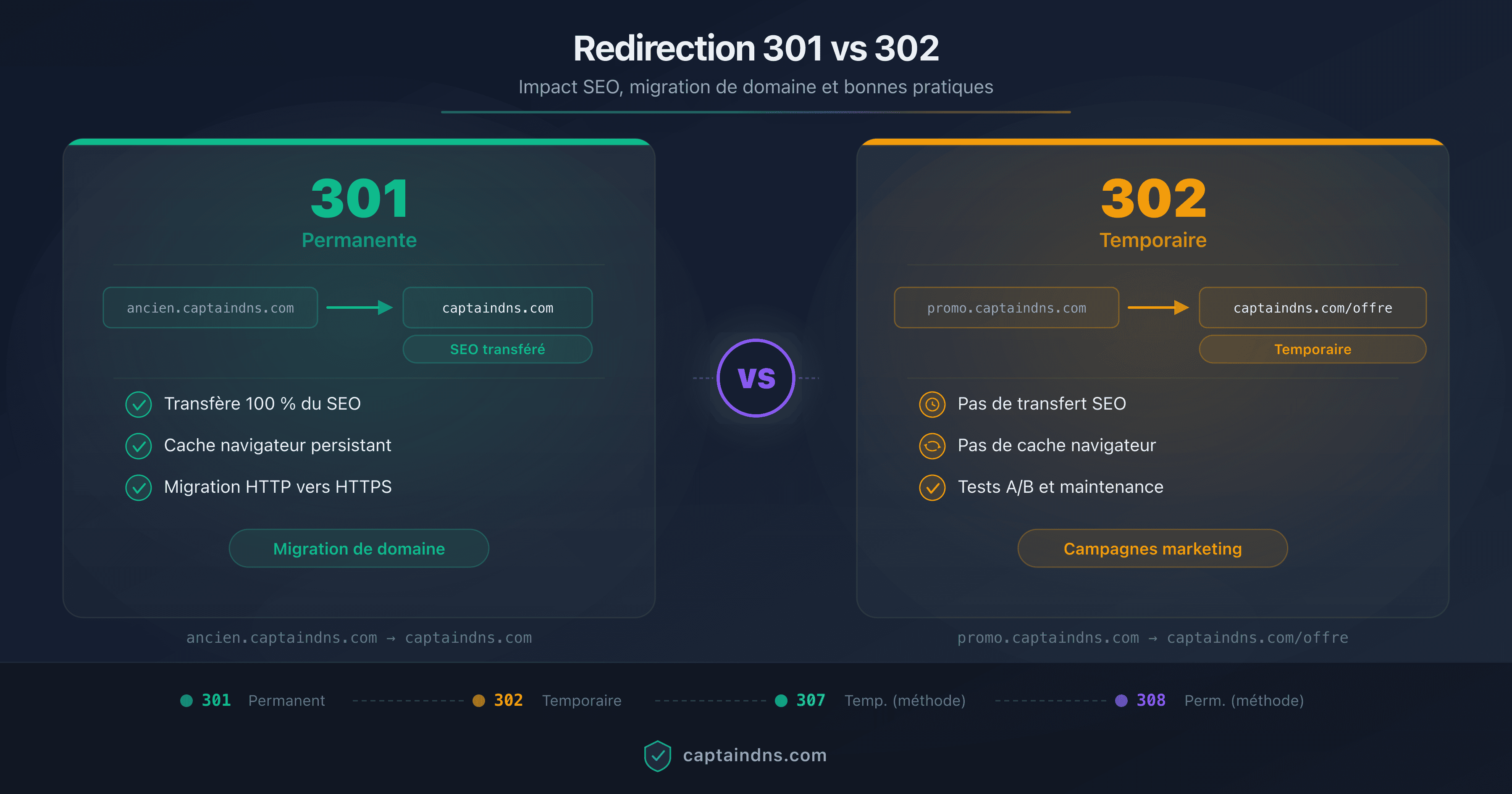 Schéma comparatif des redirections 301 et 302 avec impact SEO, transfert de PageRank et checklist de migration de domaine