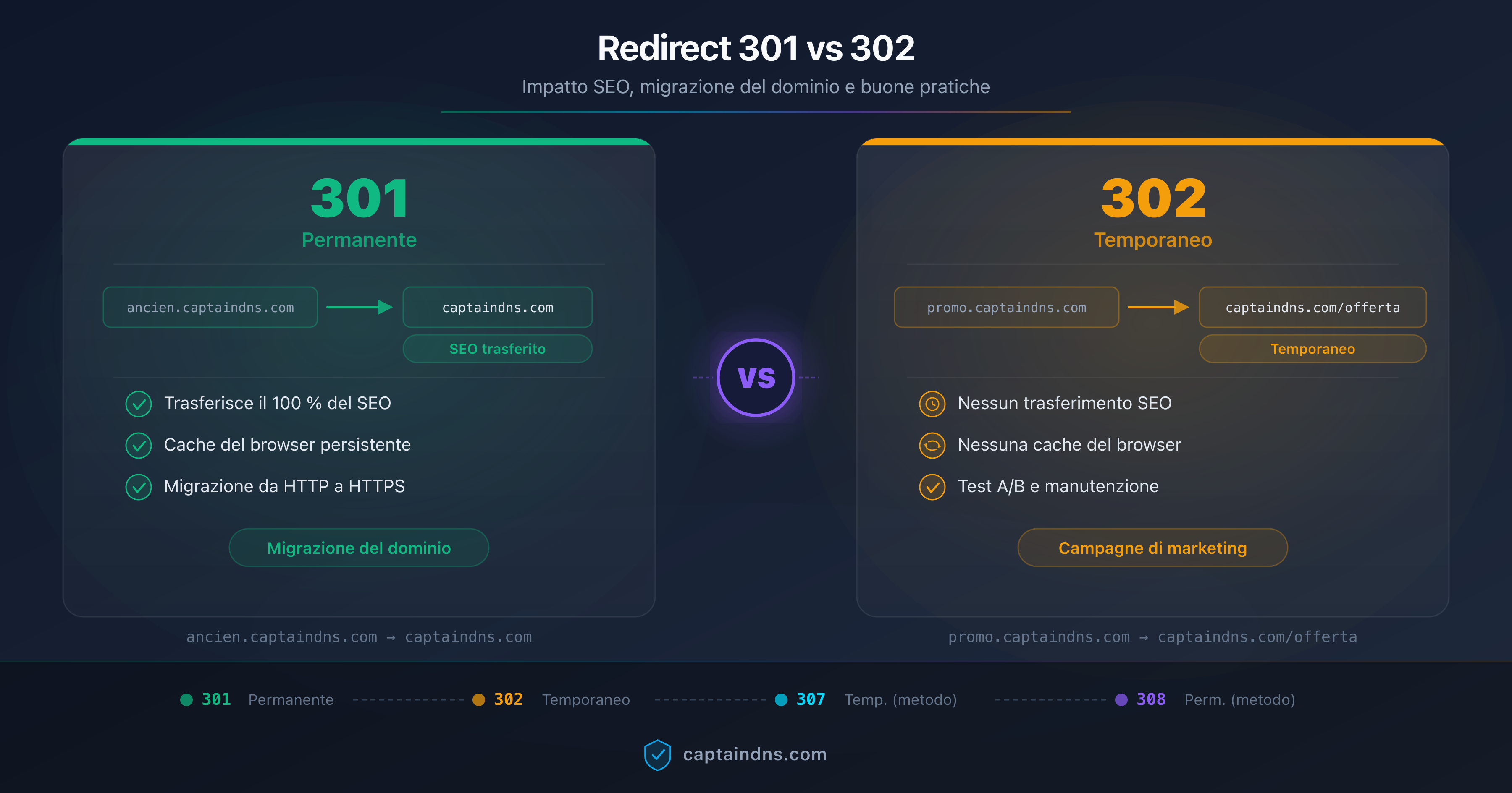 Schema comparativo dei reindirizzamenti 301 e 302 con impatto SEO, trasferimento di PageRank e checklist di migrazione del dominio