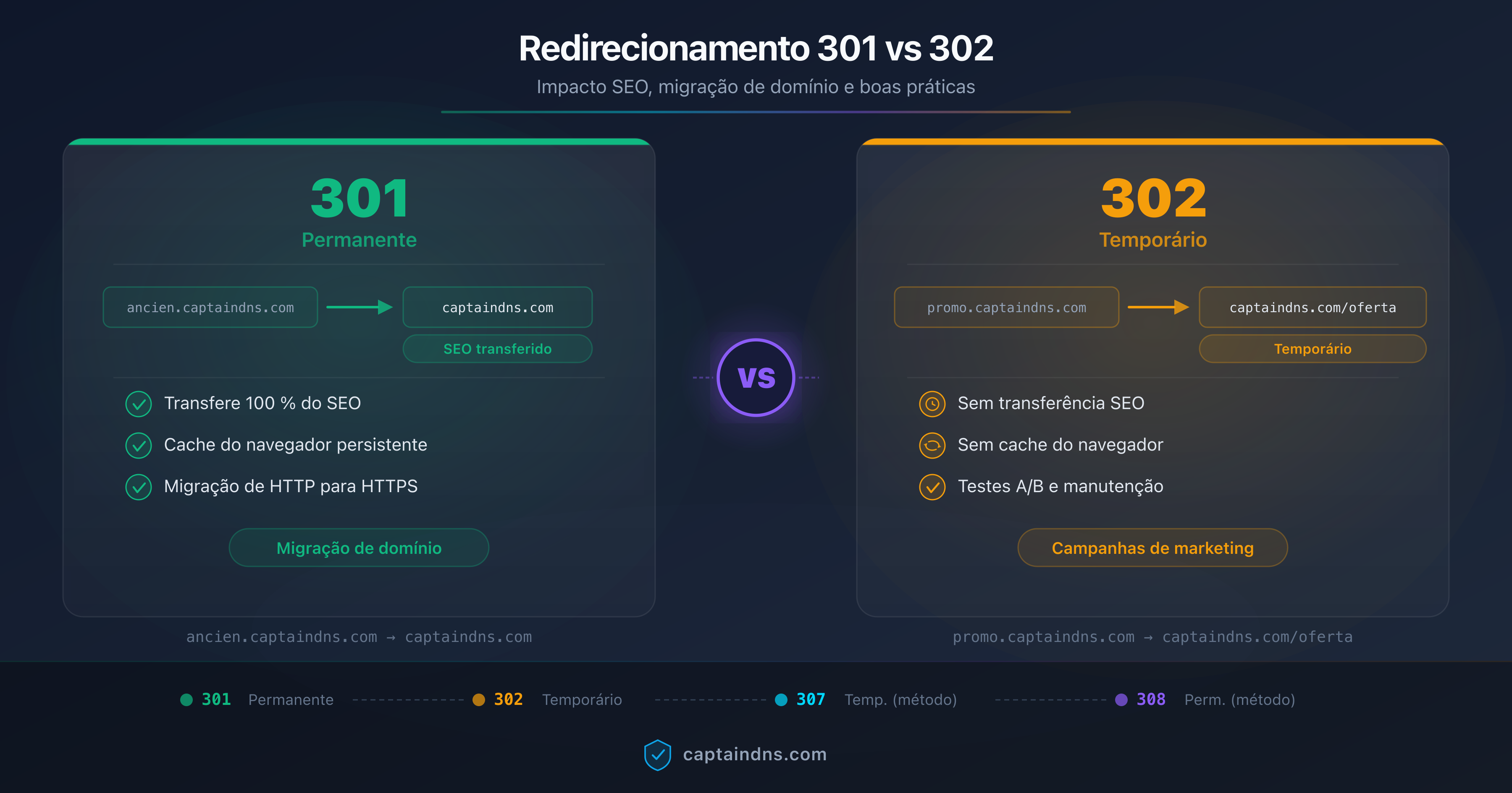 Esquema comparativo dos redirecionamentos 301 e 302 com impacto SEO, transferência de PageRank e checklist de migração de domínio