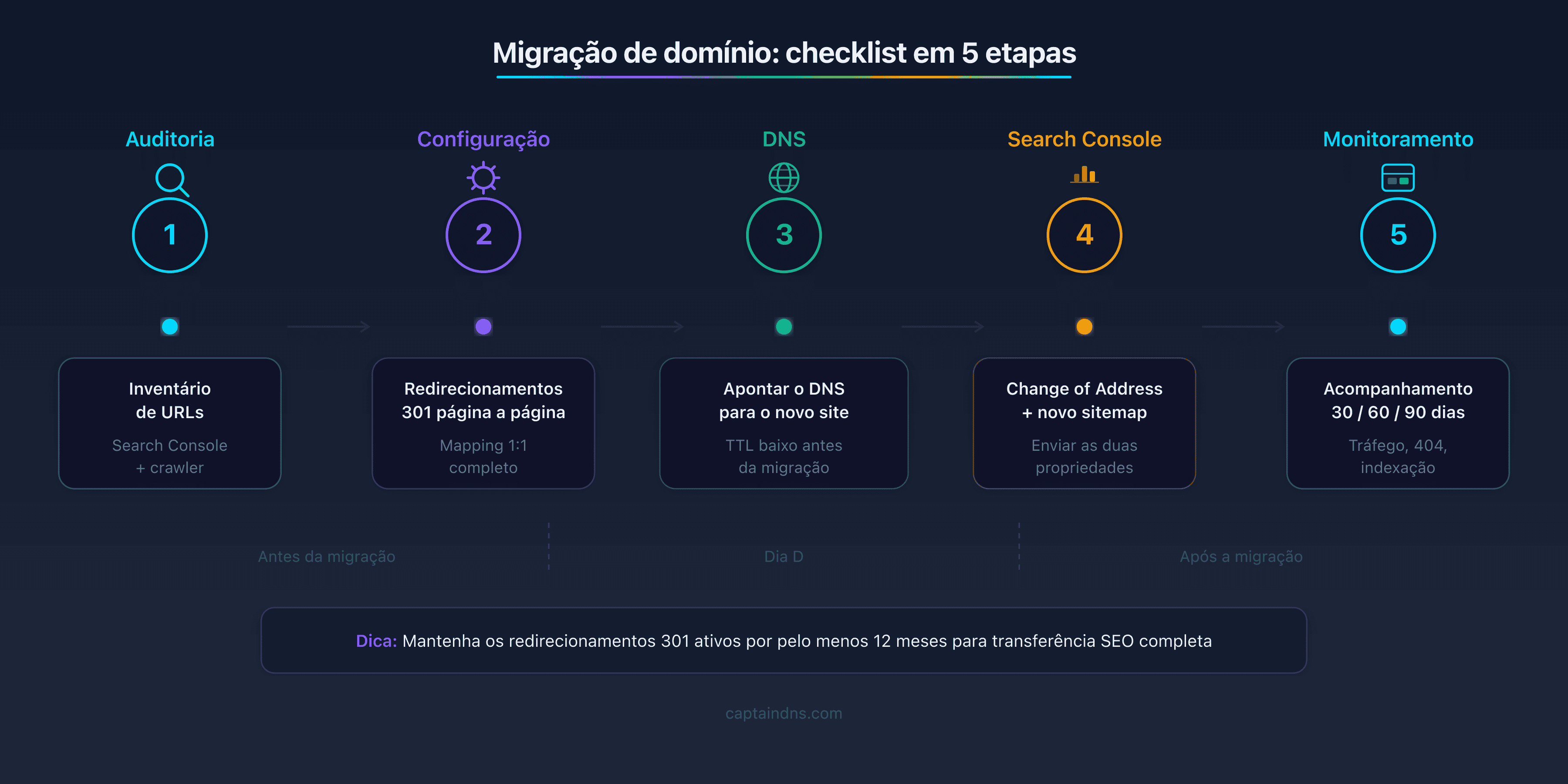 Checklist de migração de domínio em 5 etapas: auditoria de URLs, configuração de redirecionamentos 301, apontamento DNS, Search Console e monitoramento durante 90 dias