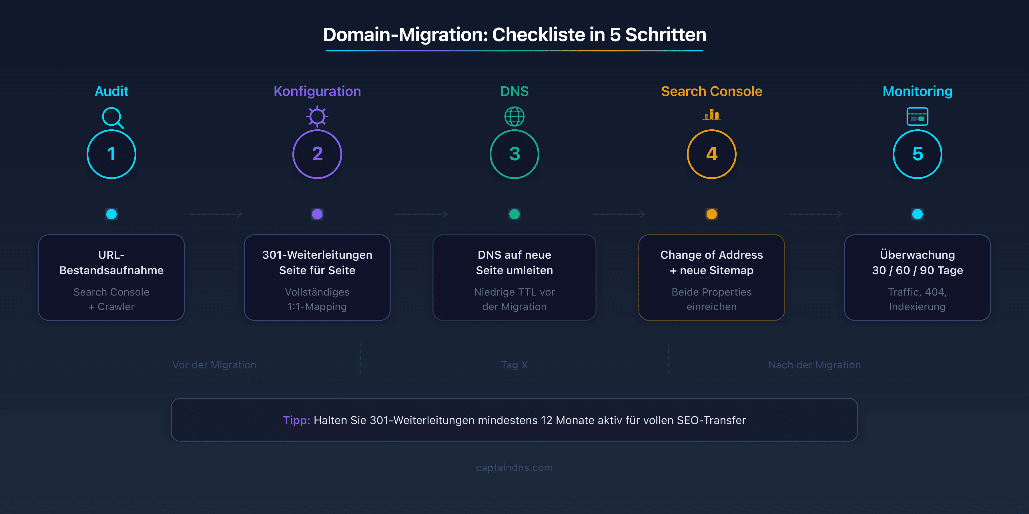 Checkliste zur Domain-Migration in 5 Schritten: URL-Audit, 301-Weiterleitungskonfiguration, DNS-Pointing, Search Console und 90-Tage-Monitoring