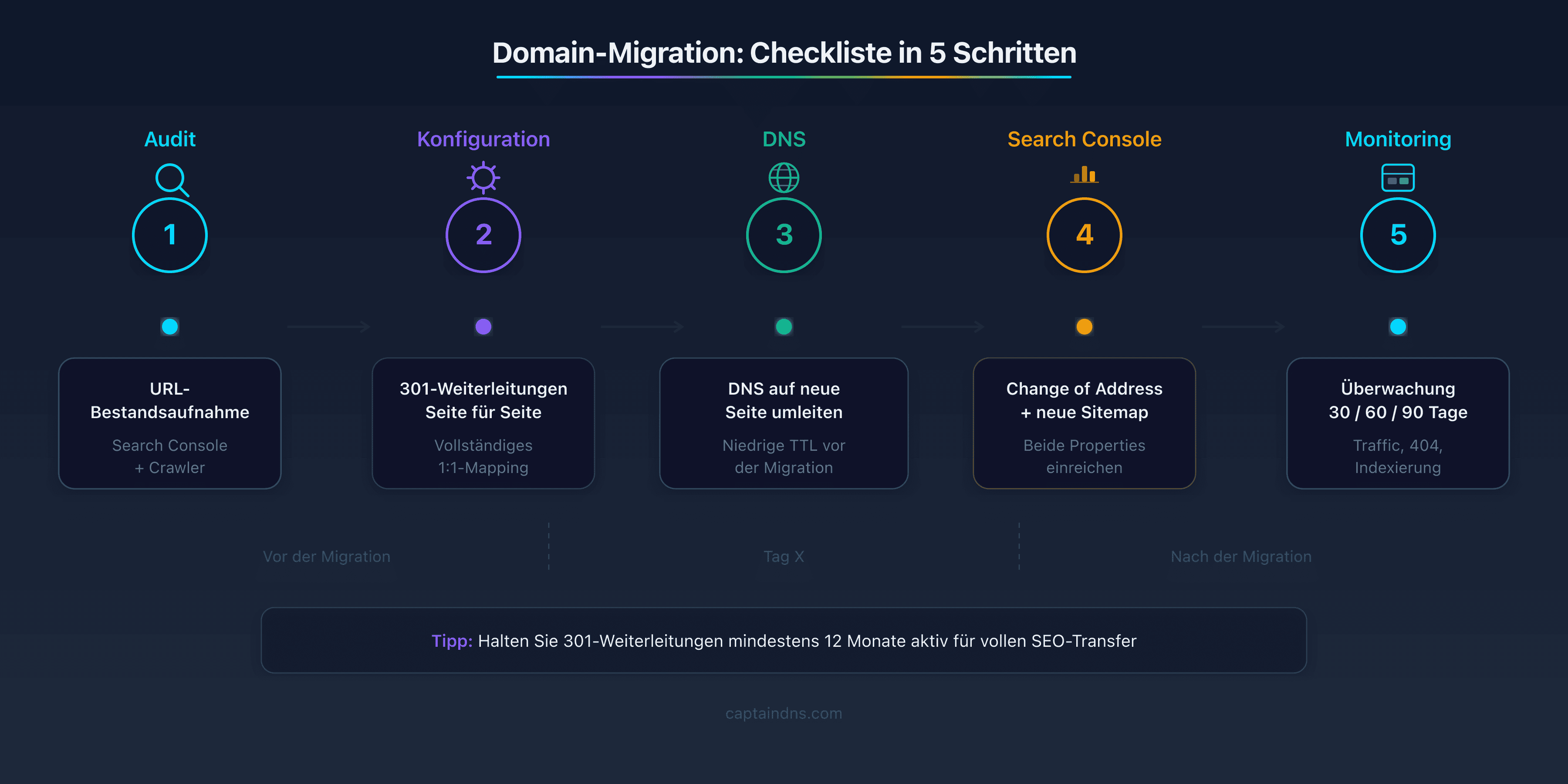 Checkliste zur Domain-Migration in 5 Schritten: URL-Audit, 301-Weiterleitungskonfiguration, DNS-Pointing, Search Console und 90-Tage-Monitoring