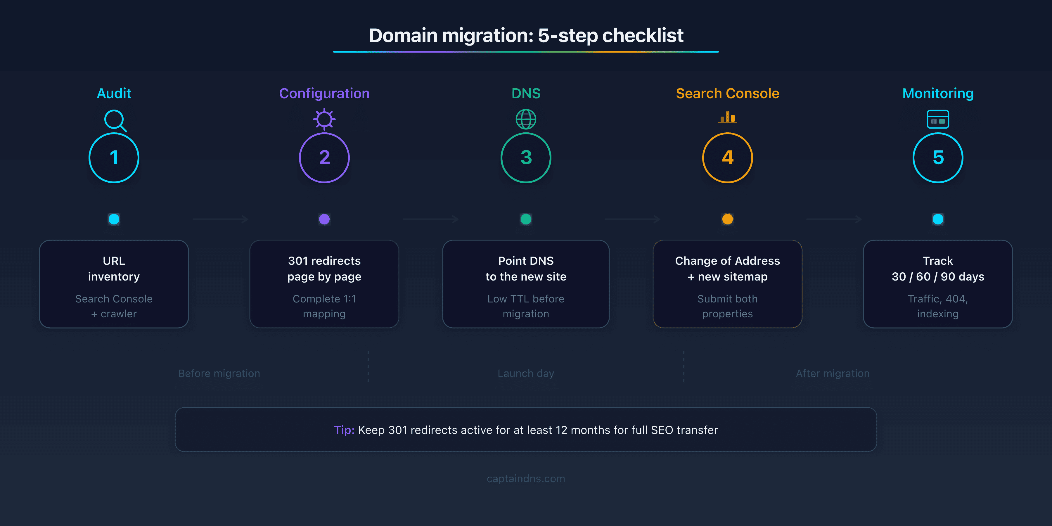 Domain migration checklist in 5 steps: URL audit, 301 redirect configuration, DNS pointing, Search Console and 90-day monitoring