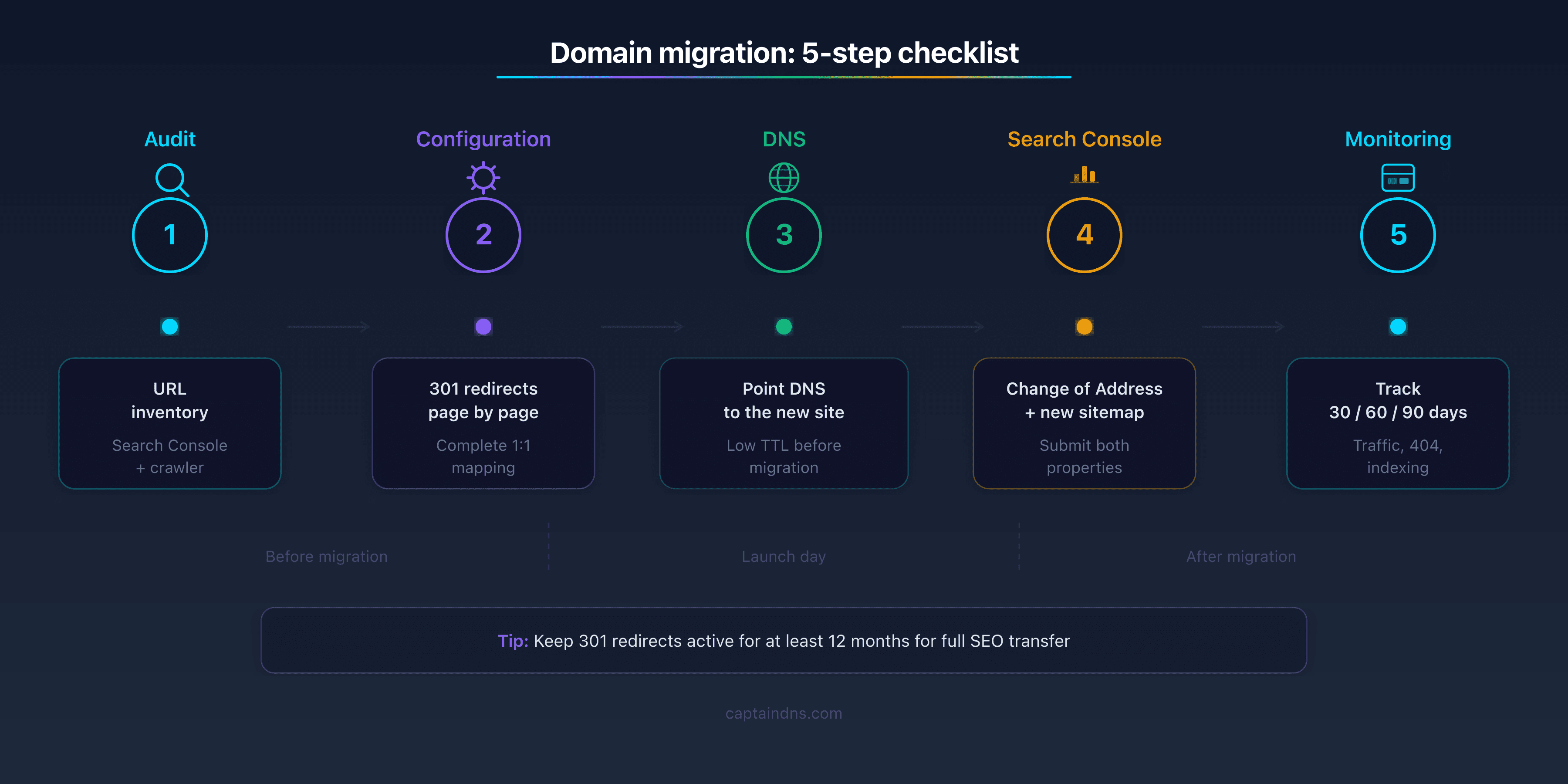 Domain migration checklist in 5 steps: URL audit, 301 redirect configuration, DNS pointing, Search Console and 90-day monitoring