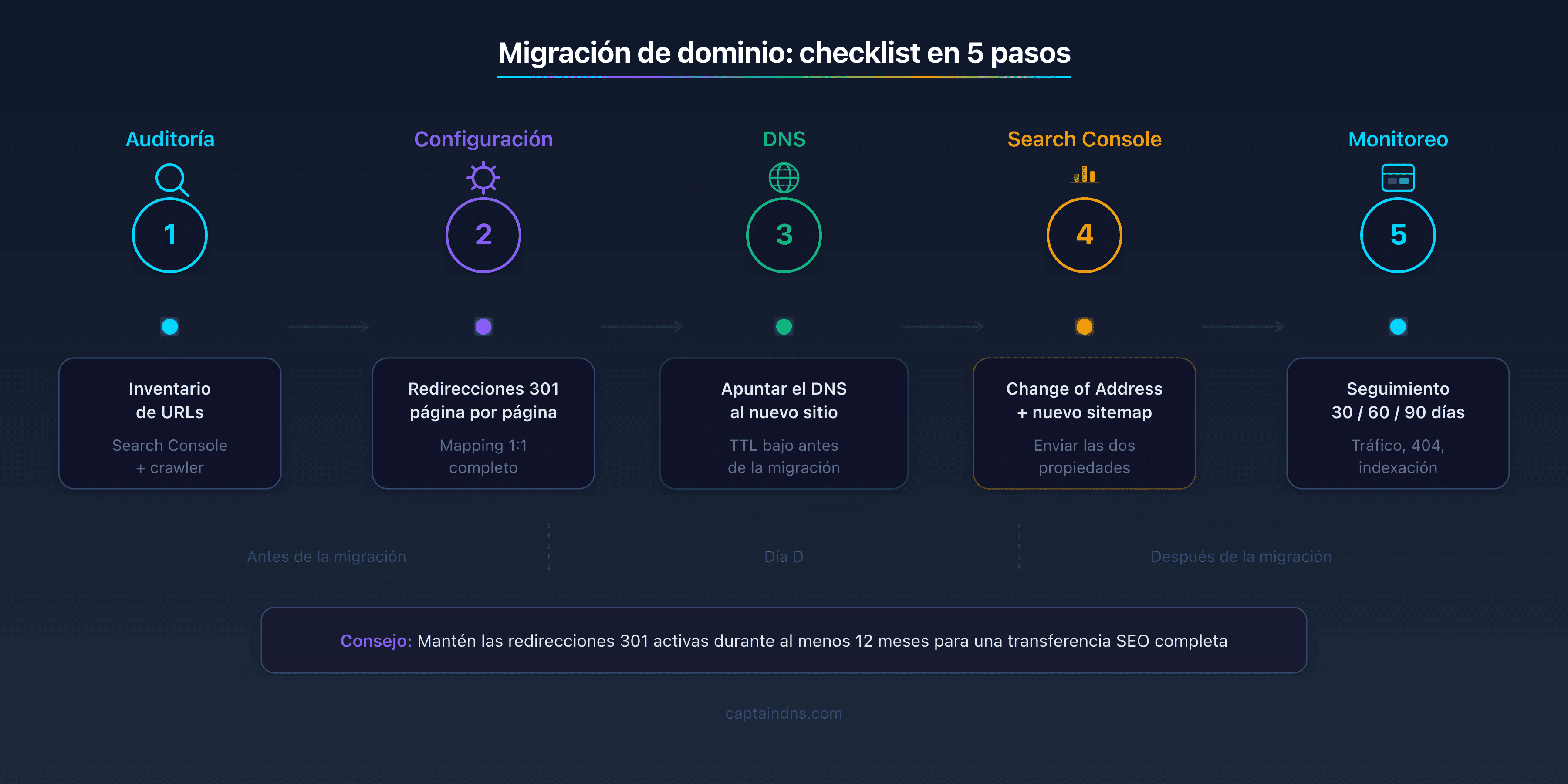 Checklist de migración de dominio en 5 etapas: auditoria de URLs, configuración de redirecciónes 301, apuntamiento DNS, Search Console y monitorizacion durante 90 dias