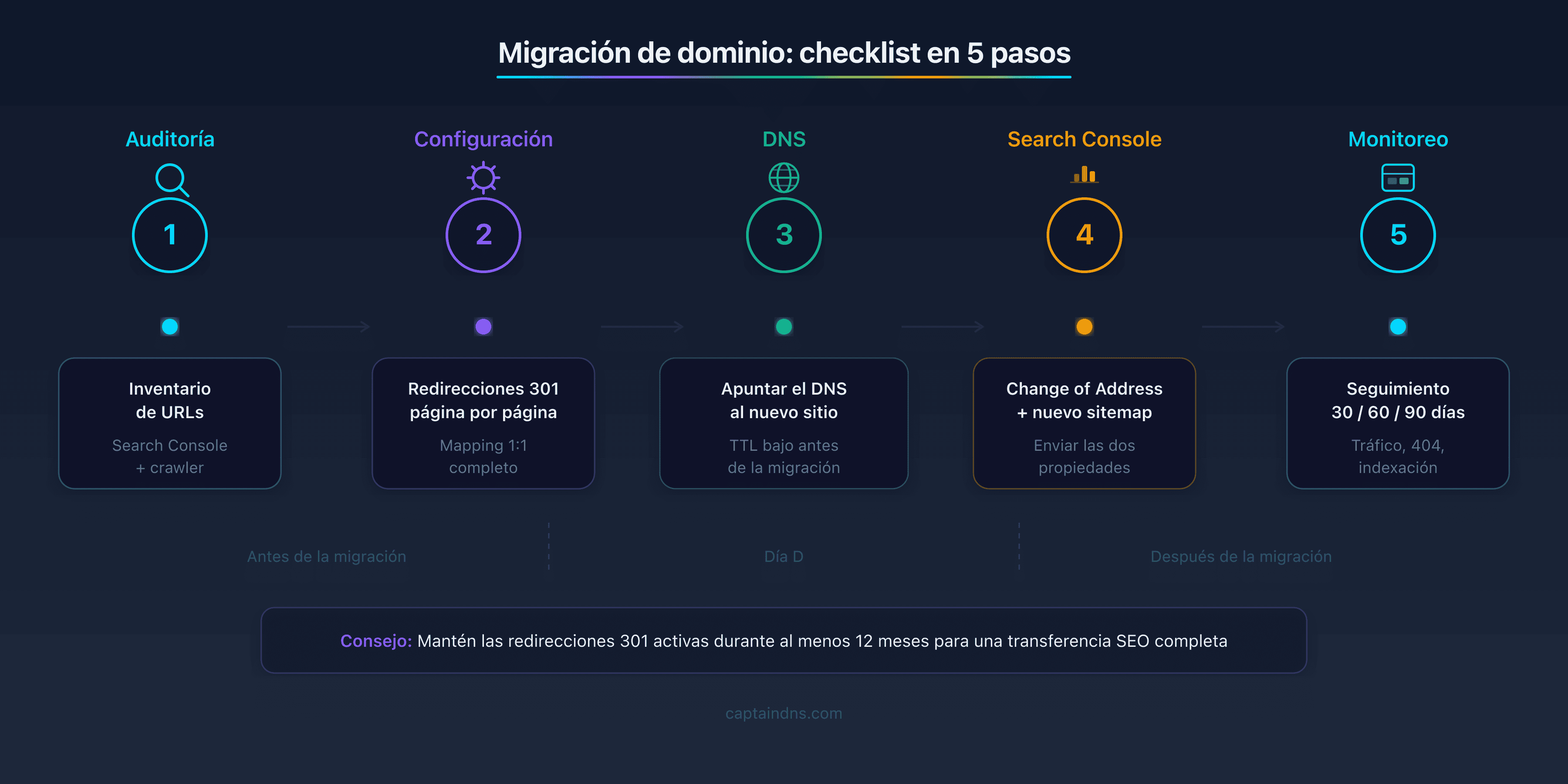 Checklist de migración de dominio en 5 etapas: auditoría de URLs, configuración de redirecciones 301, apuntamiento DNS, Search Console y monitorización durante 90 días