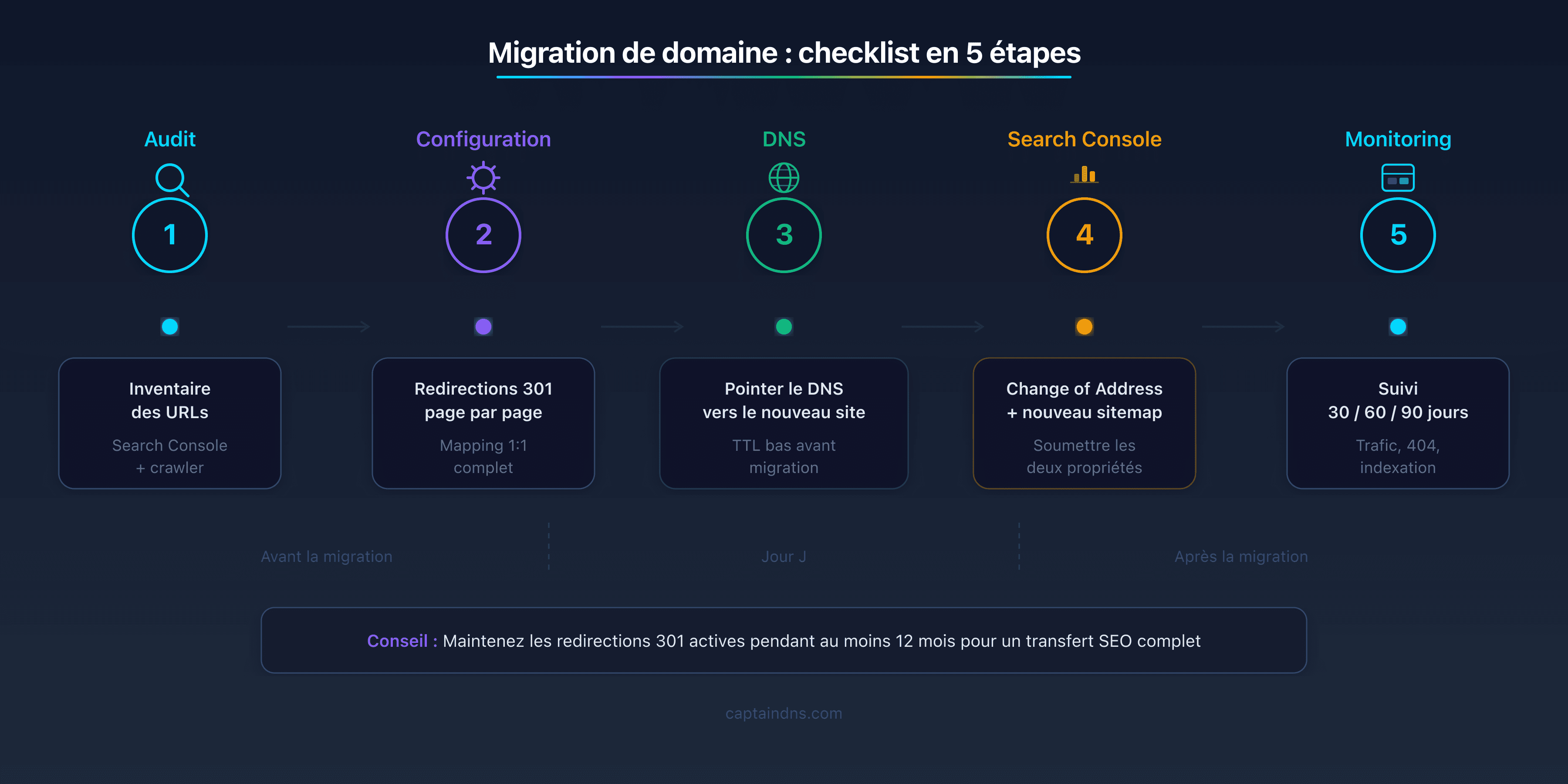 Checklist de migration de domaine en 5 étapes : audit des URLs, configuration des redirections 301, pointage DNS, Search Console et monitoring sur 90 jours