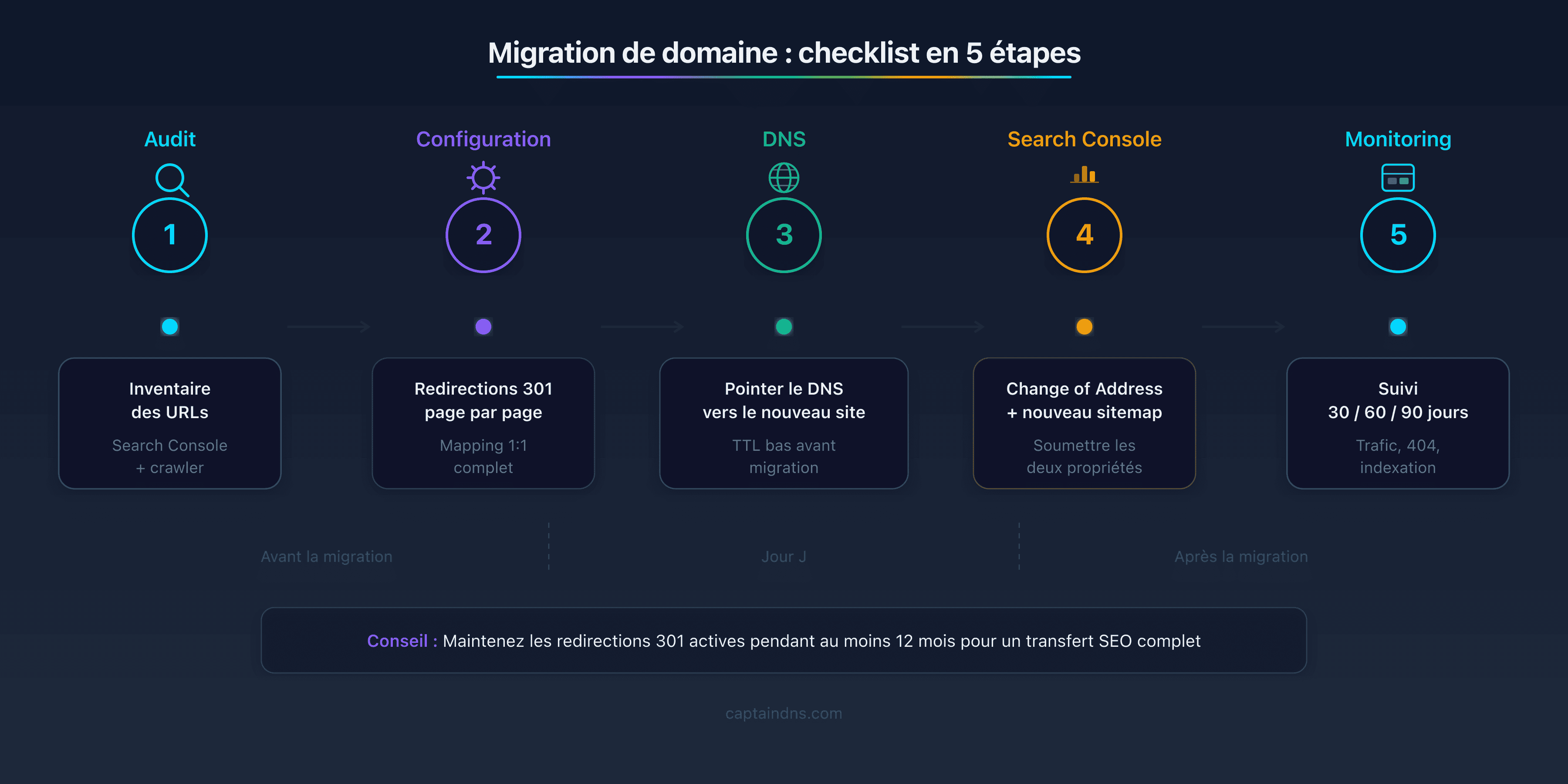 Checklist de migration de domaine en 5 étapes : audit des URLs, configuration des redirections 301, pointage DNS, Search Console et monitoring sur 90 jours