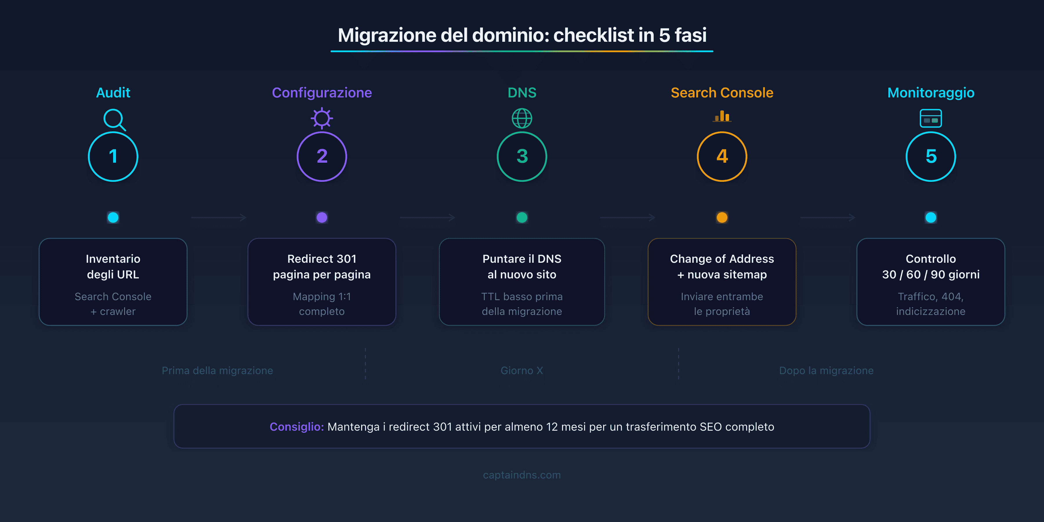 Checklist di migrazione del dominio in 5 fasi: audit degli URL, configurazione dei reindirizzamenti 301, puntamento DNS, Search Console e monitoraggio per 90 giorni