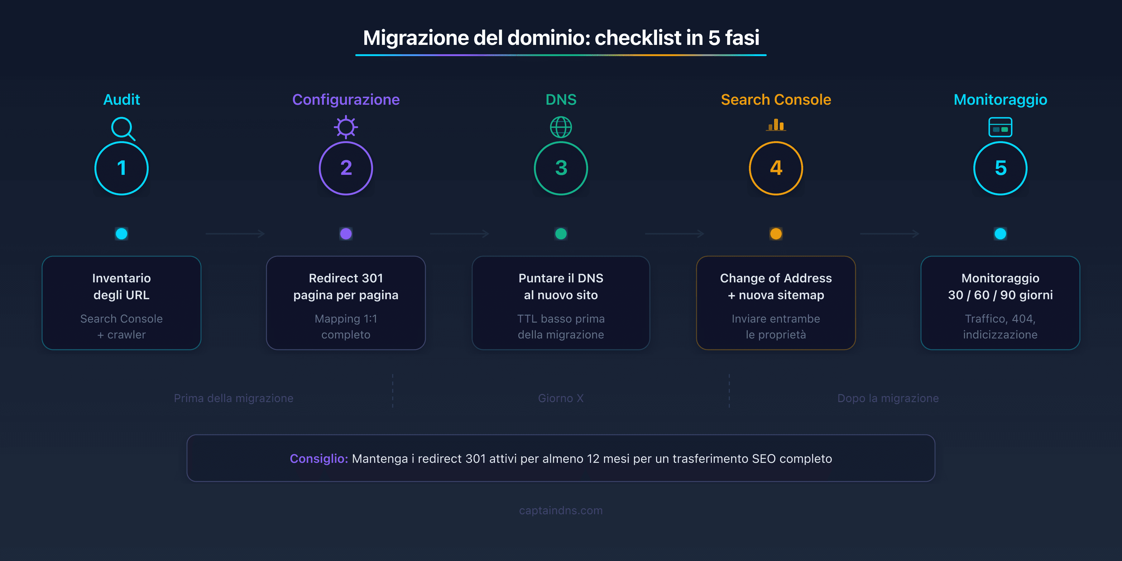 Checklist di migrazione del dominio in 5 fasi: audit degli URL, configurazione dei reindirizzamenti 301, puntamento DNS, Search Console e monitoraggio per 90 giorni