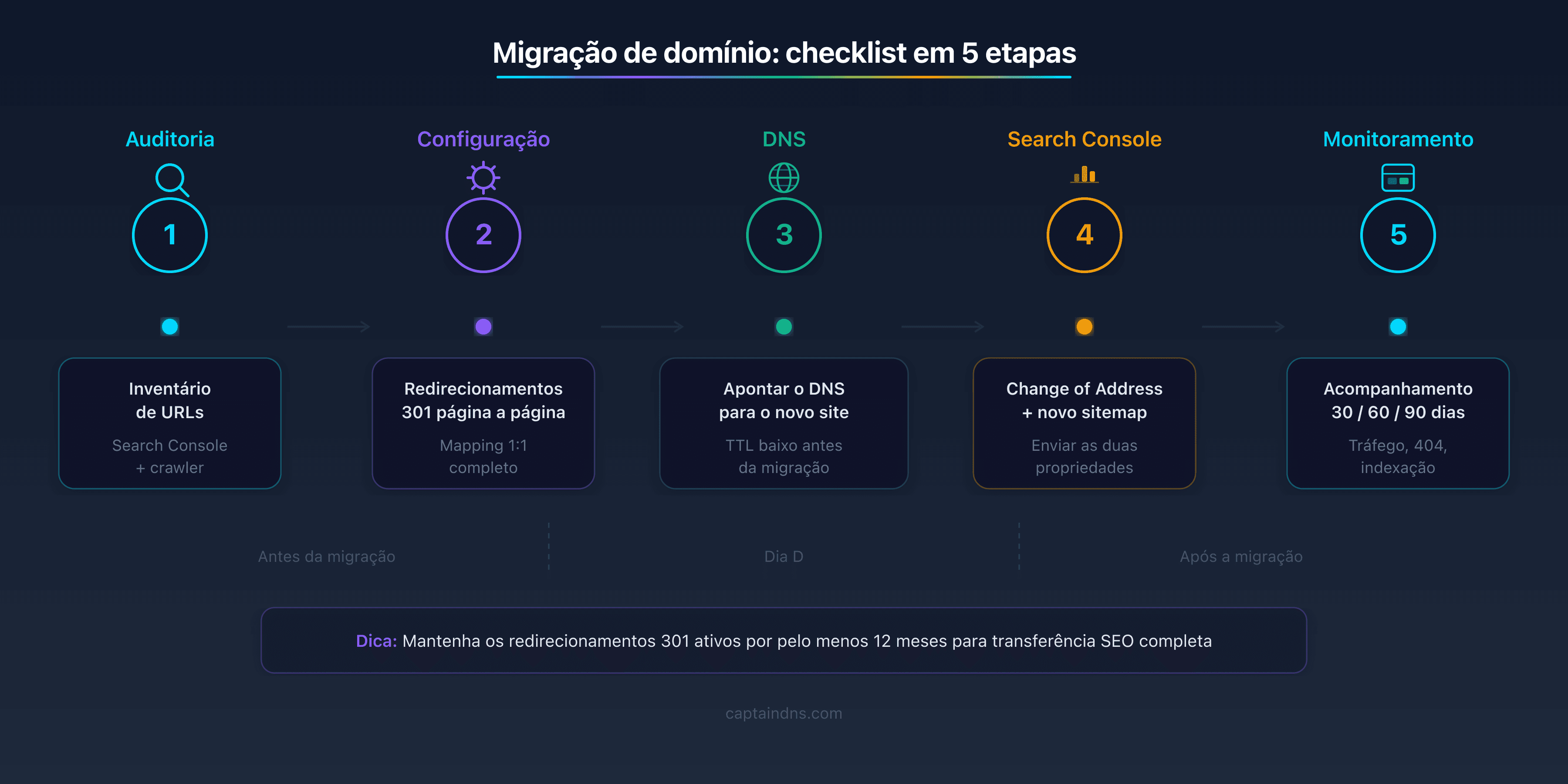 Checklist de migração de domínio em 5 etapas: auditoria de URLs, configuração de redirecionamentos 301, apontamento DNS, Search Console e monitorização durante 90 dias