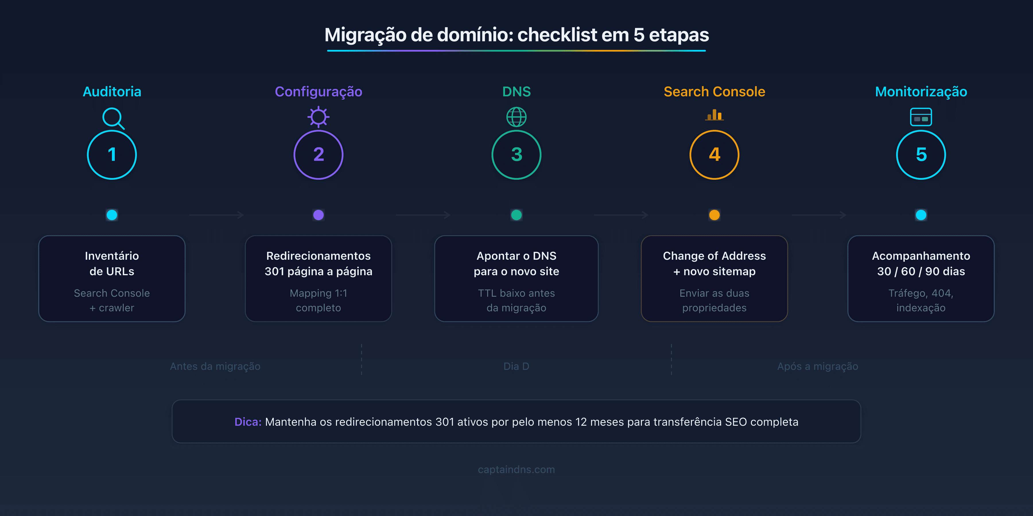 Checklist de migração de domínio em 5 etapas: auditoria de URLs, configuração de redirecionamentos 301, apontamento DNS, Search Console e monitorização durante 90 dias