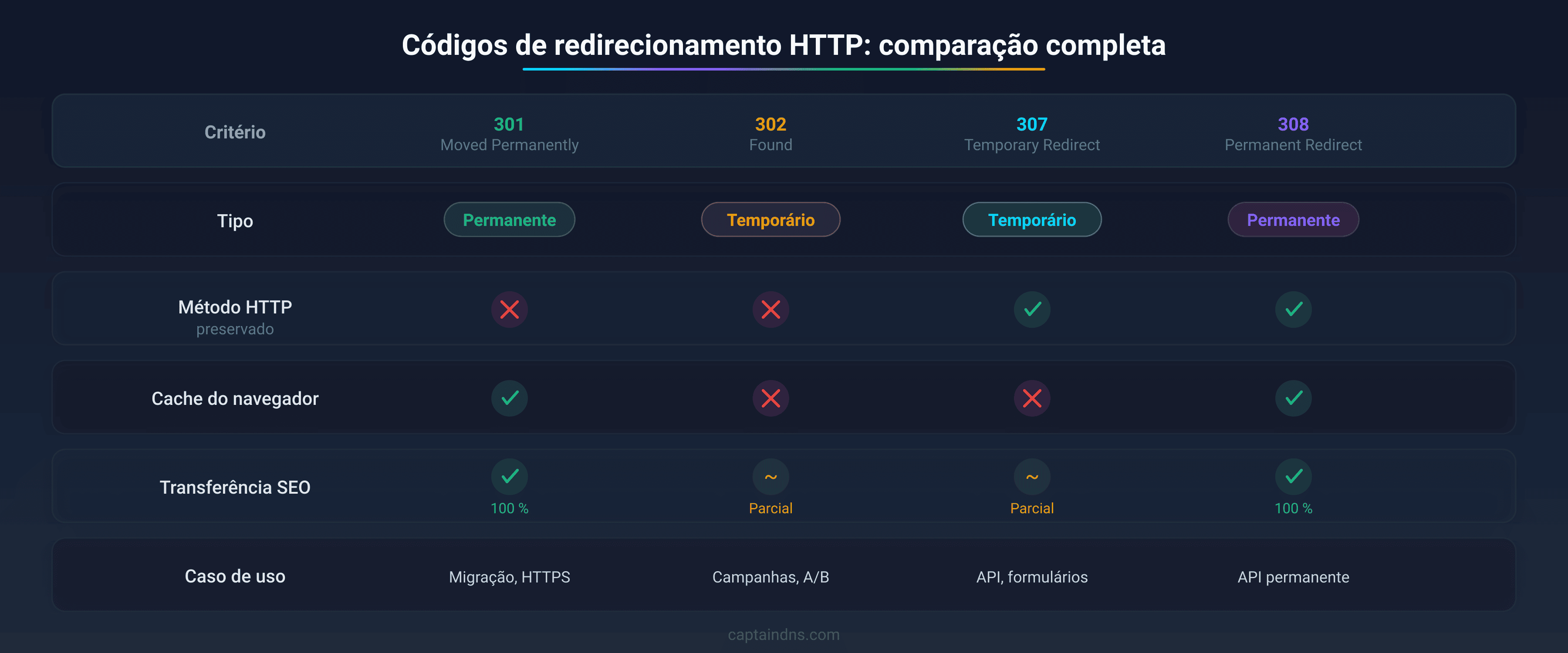 Tabela comparativa dos 4 códigos de redirecionamento HTTP (301, 302, 307, 308) mostrando as diferenças de tipo, método HTTP, cache e transferência SEO