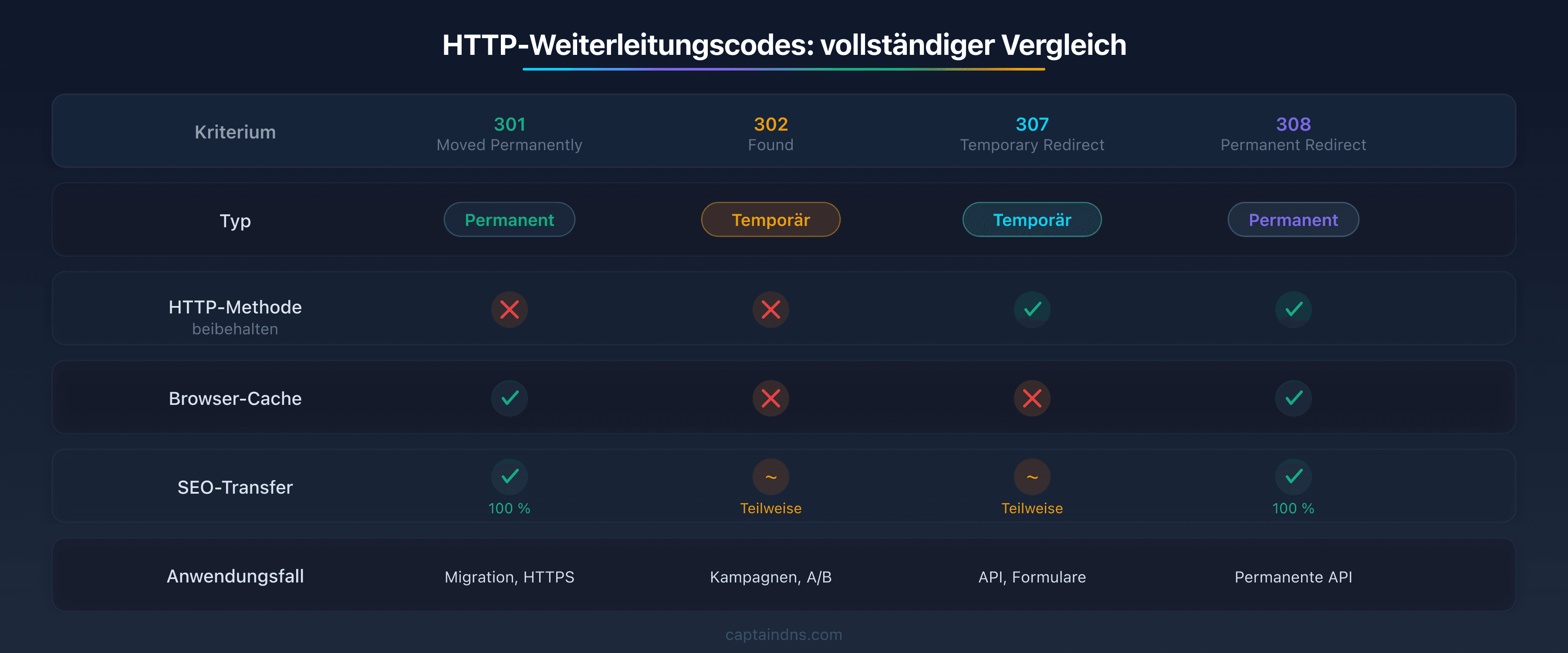 Vergleichstabelle der 4 HTTP-Weiterleitungscodes (301, 302, 307, 308) mit Unterschieden bei Typ, HTTP-Methode, Cache und SEO-Übertragung