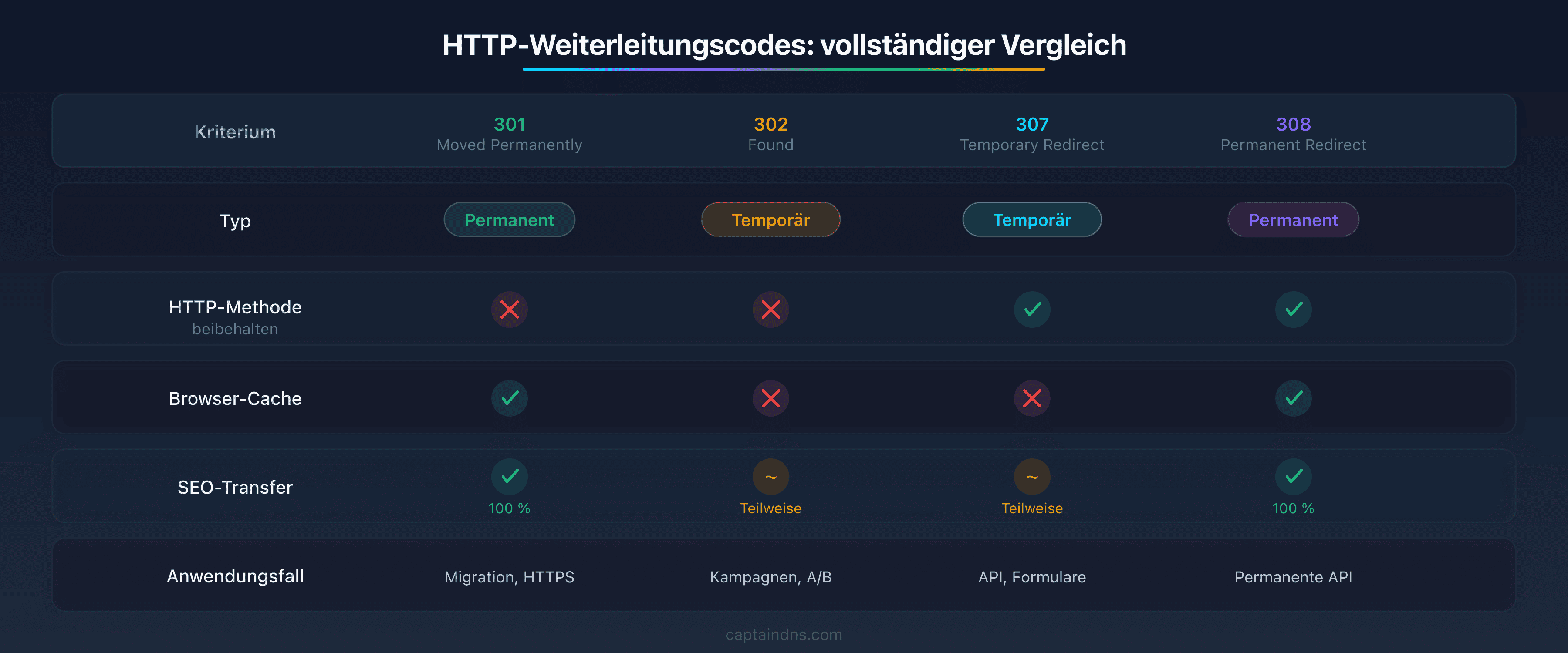 Vergleichstabelle der 4 HTTP-Weiterleitungscodes (301, 302, 307, 308) mit Unterschieden bei Typ, HTTP-Methode, Cache und SEO-Übertragung