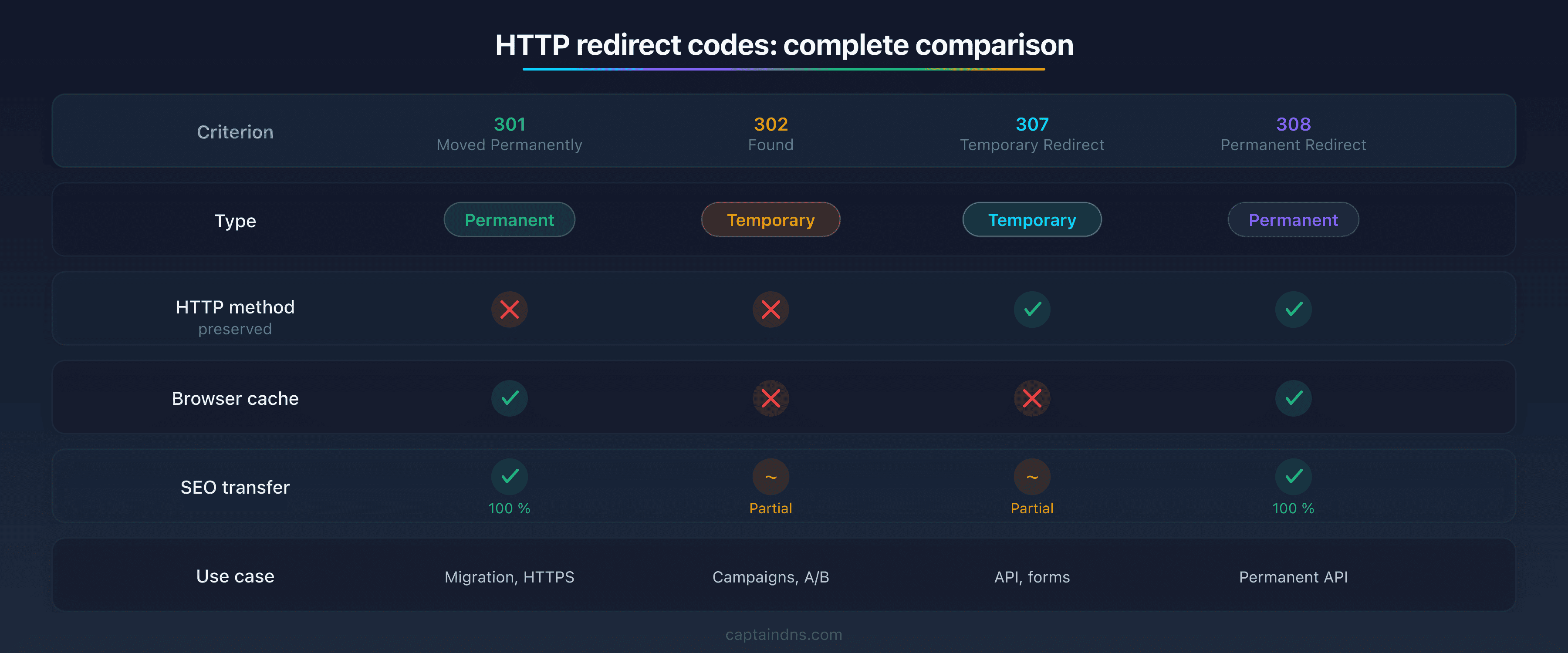 Comparison table of the 4 HTTP redirect codes (301, 302, 307, 308) showing differences in type, HTTP method, cache and SEO transfer