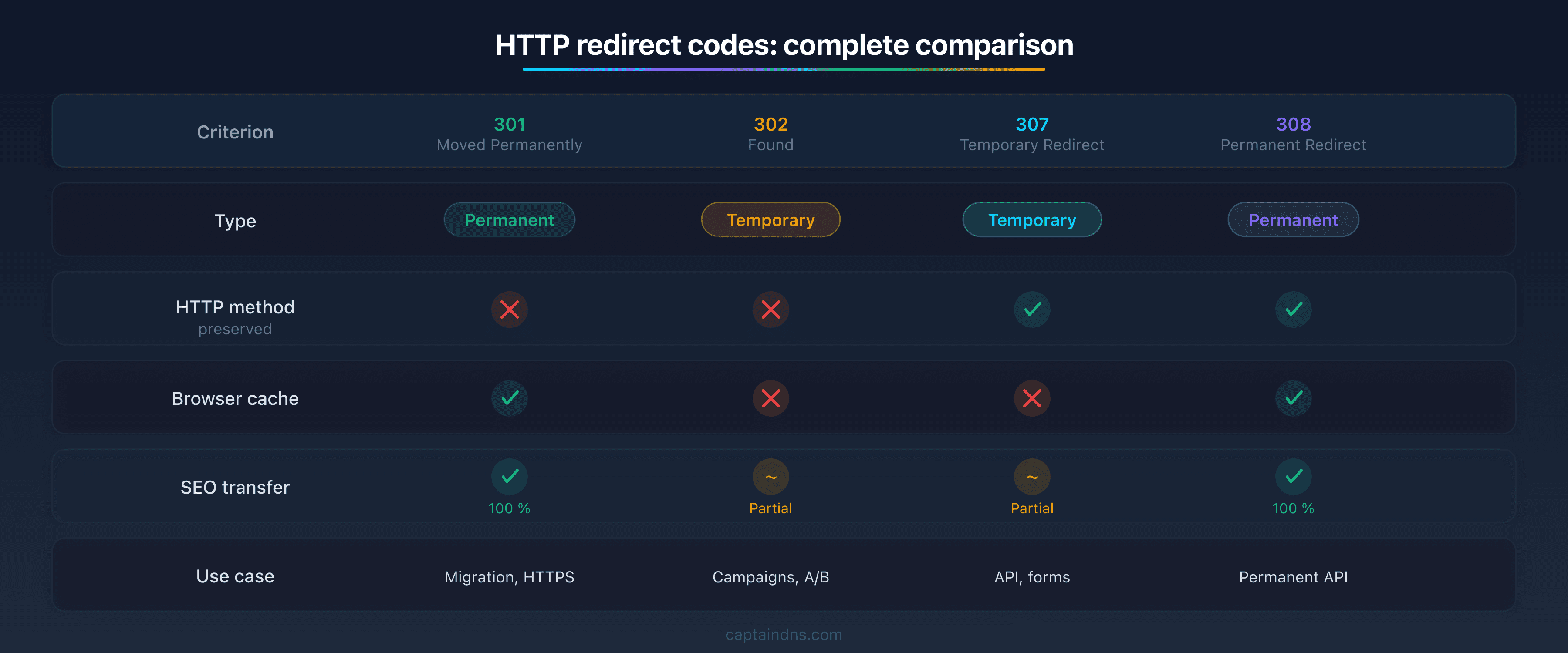 Comparison table of the 4 HTTP redirect codes (301, 302, 307, 308) showing differences in type, HTTP method, cache and SEO transfer