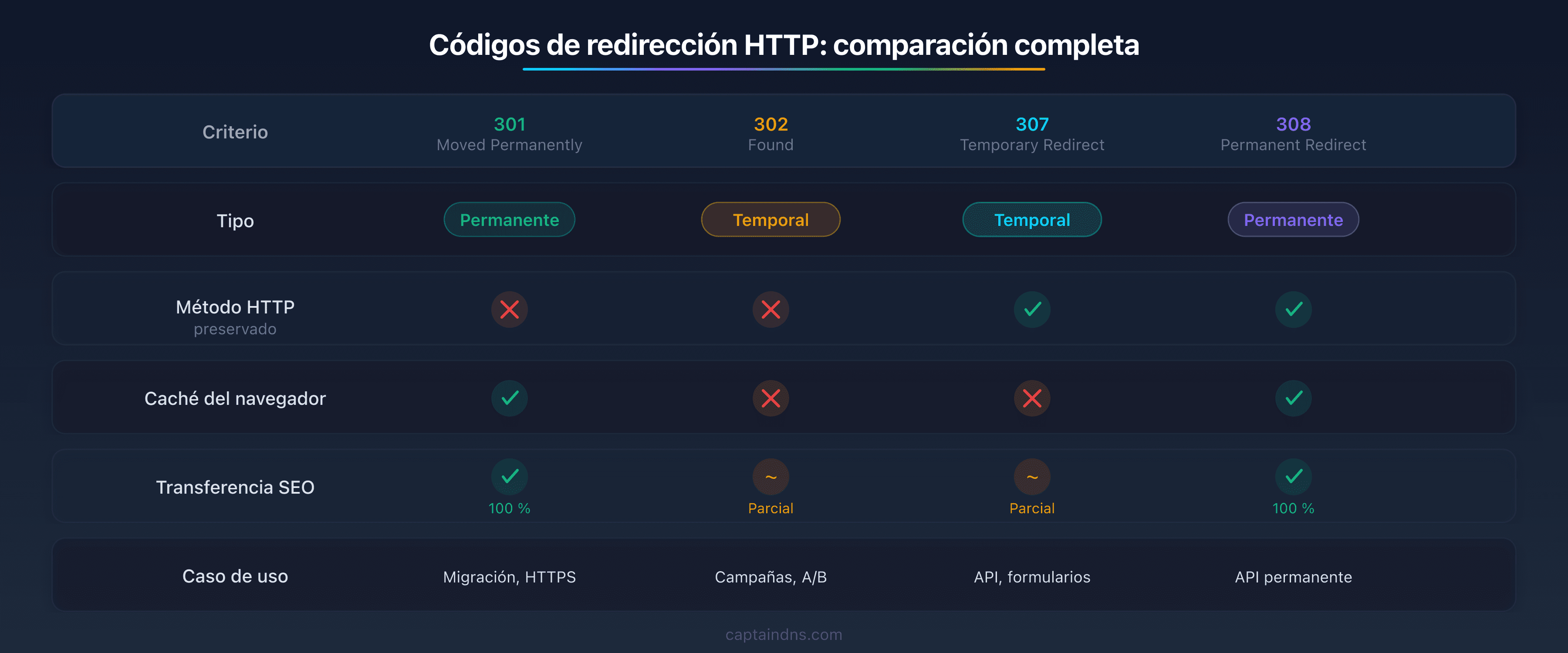 Tabla comparativa de los 4 códigos de redirección HTTP (301, 302, 307, 308) mostrando las diferencias de tipo, método HTTP, cache y transferencia SEO