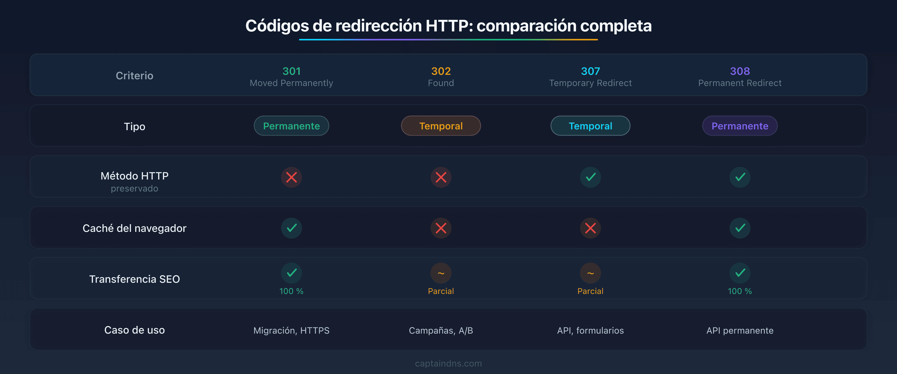 Tabla comparativa de los 4 códigos de redirección HTTP (301, 302, 307, 308) mostrando las diferencias de tipo, método HTTP, caché y transferencia SEO