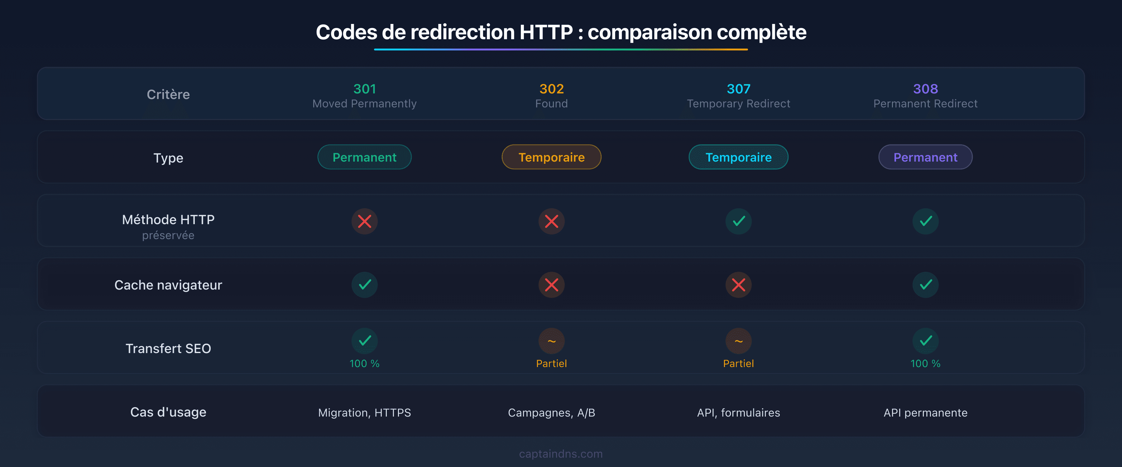 Tableau comparatif des 4 codes de redirection HTTP (301, 302, 307, 308) montrant les différences de type, méthode HTTP, cache et transfert SEO