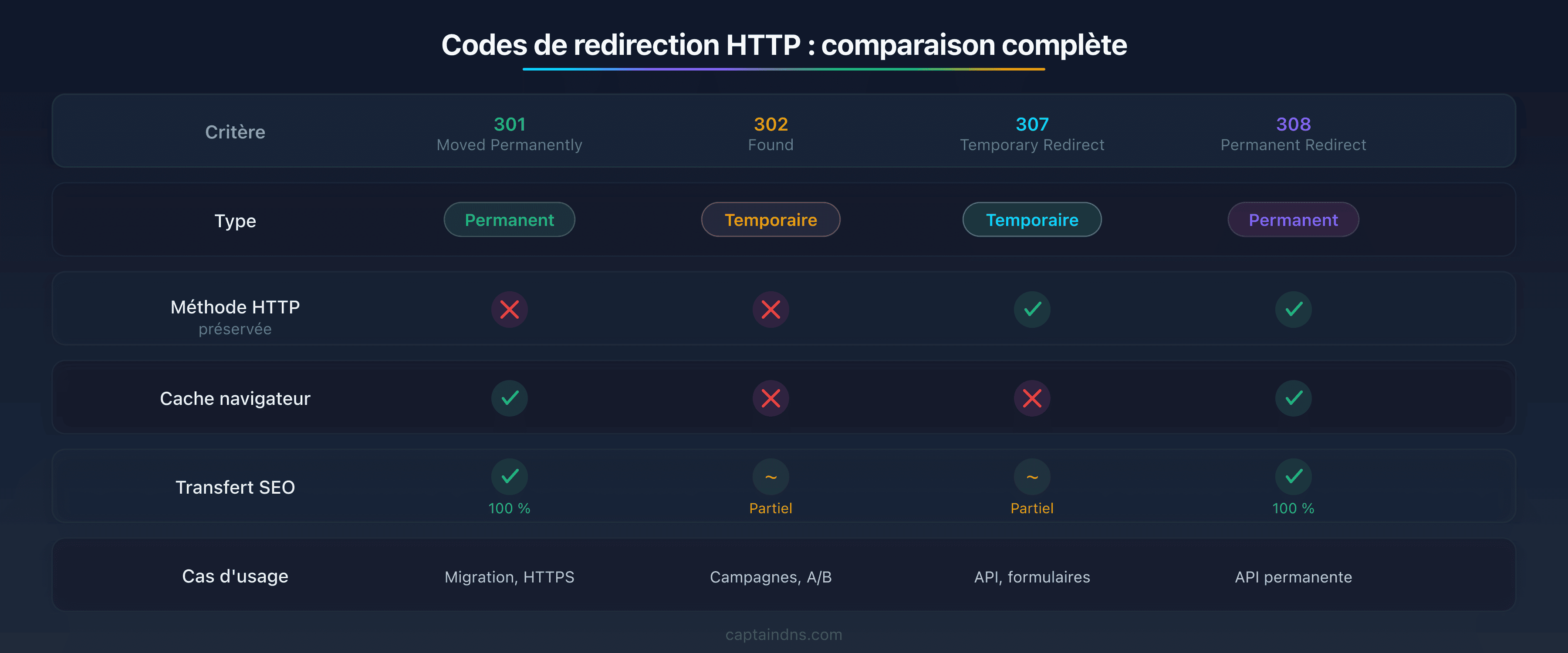 Tableau comparatif des 4 codes de redirection HTTP (301, 302, 307, 308) montrant les différences de type, méthode HTTP, cache et transfert SEO
