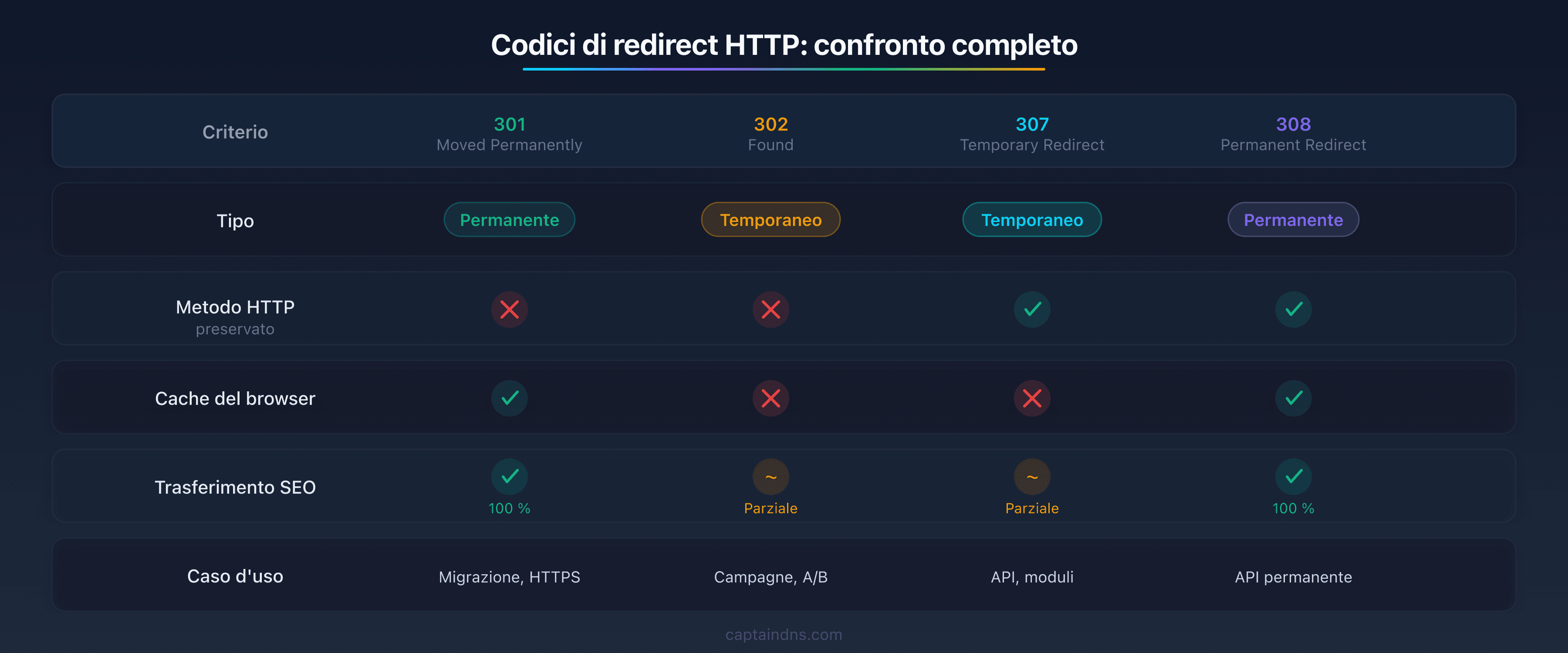 Tabella comparativa dei 4 codici di reindirizzamento HTTP (301, 302, 307, 308) che mostra le differenze di tipo, metodo HTTP, cache e trasferimento SEO