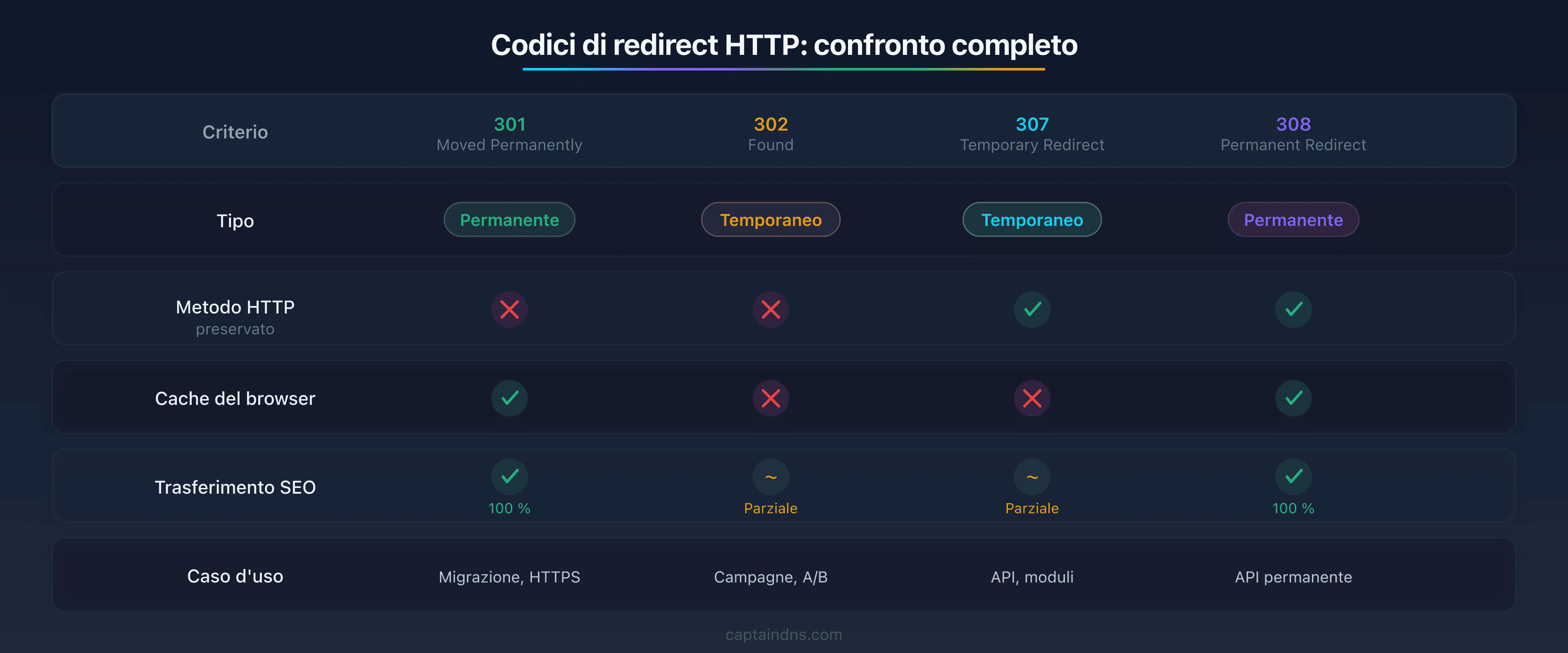 Tabella comparativa dei 4 codici di reindirizzamento HTTP (301, 302, 307, 308) che mostra le differenze di tipo, metodo HTTP, cache e trasferimento SEO