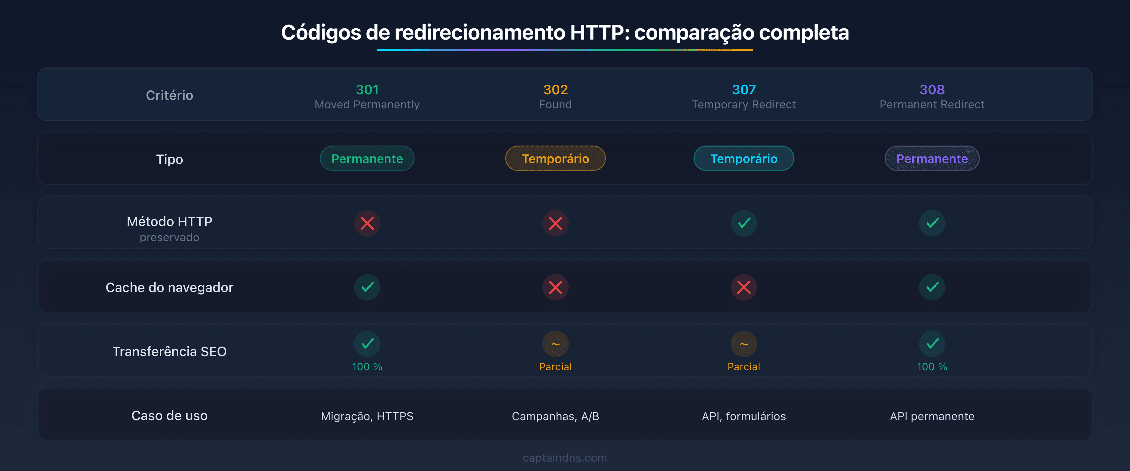 Tabela comparativa dos 4 códigos de redirecionamento HTTP (301, 302, 307, 308) mostrando as diferenças de tipo, método HTTP, cache e transferência SEO