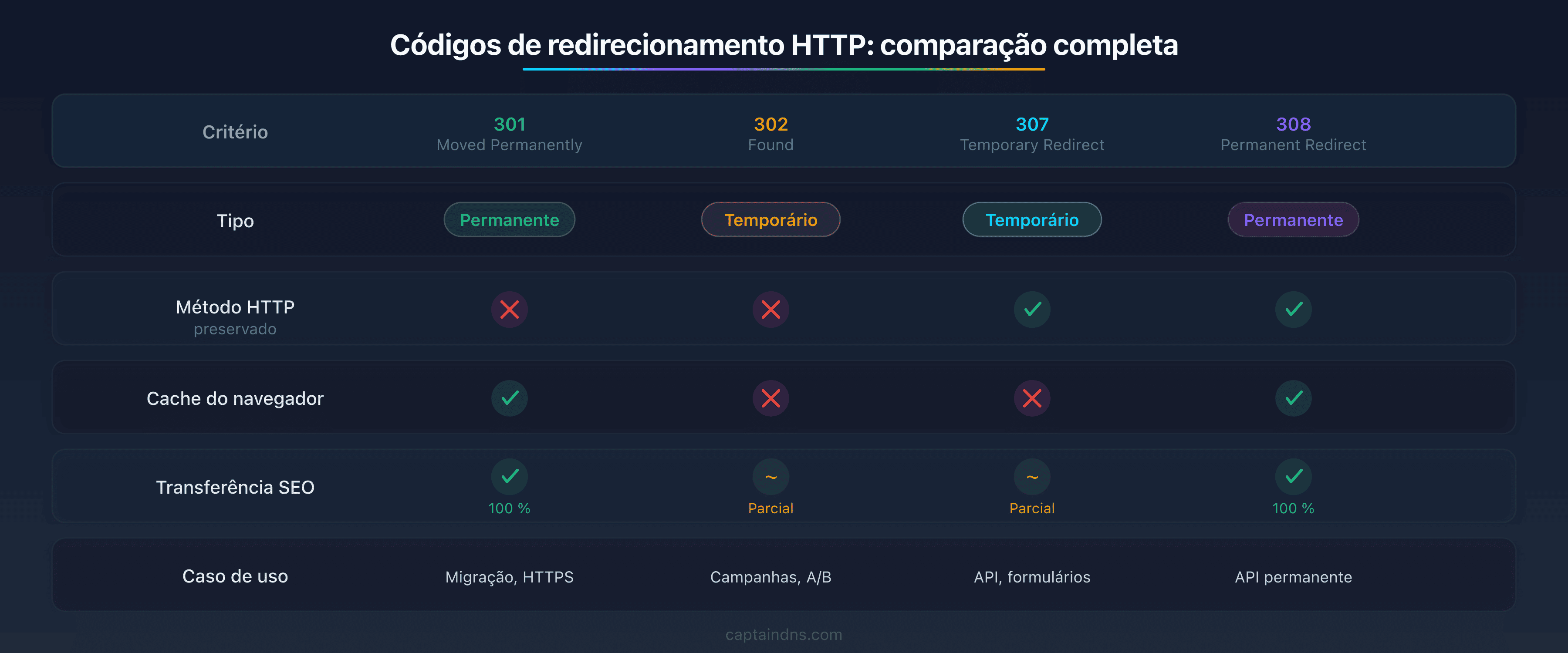 Tabela comparativa dos 4 códigos de redirecionamento HTTP (301, 302, 307, 308) mostrando as diferenças de tipo, método HTTP, cache e transferência SEO