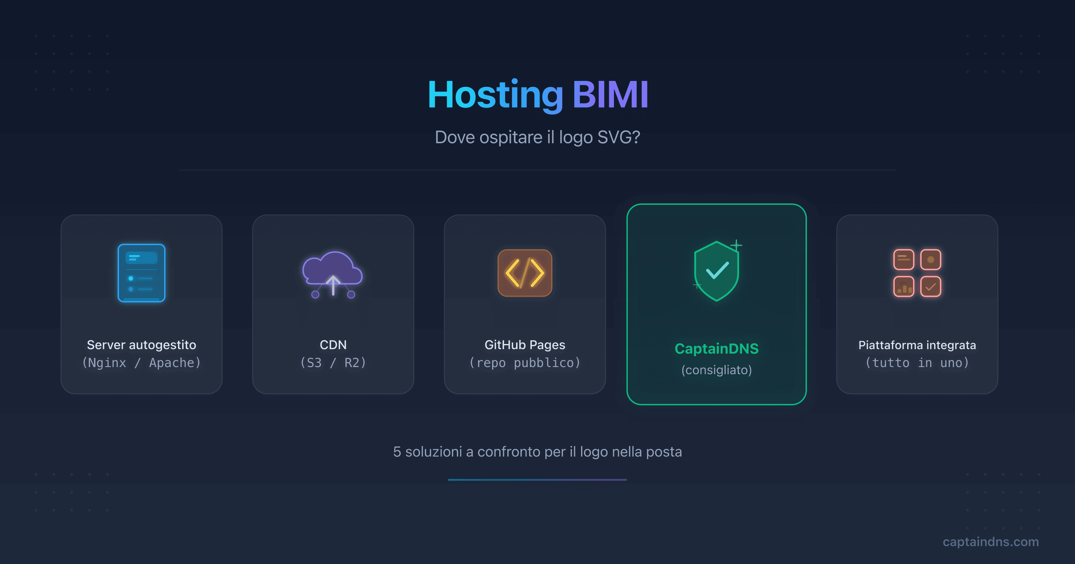Schema delle cinque opzioni di hosting del logo BIMI a confronto con vantaggi e svantaggi