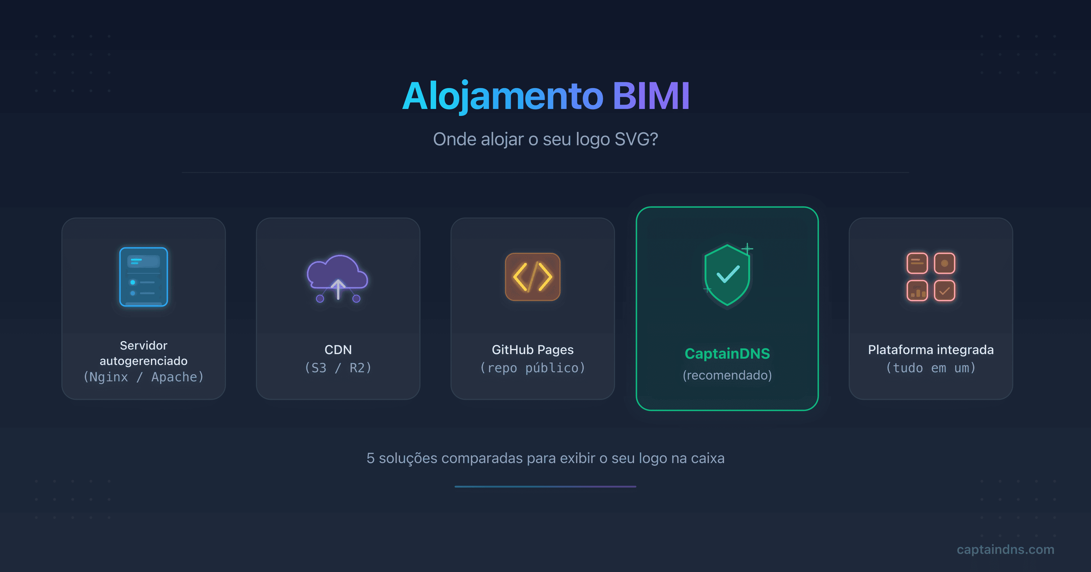 Diagrama das cinco opções de alojamento de logo BIMI comparadas com as suas vantagens e desvantagens