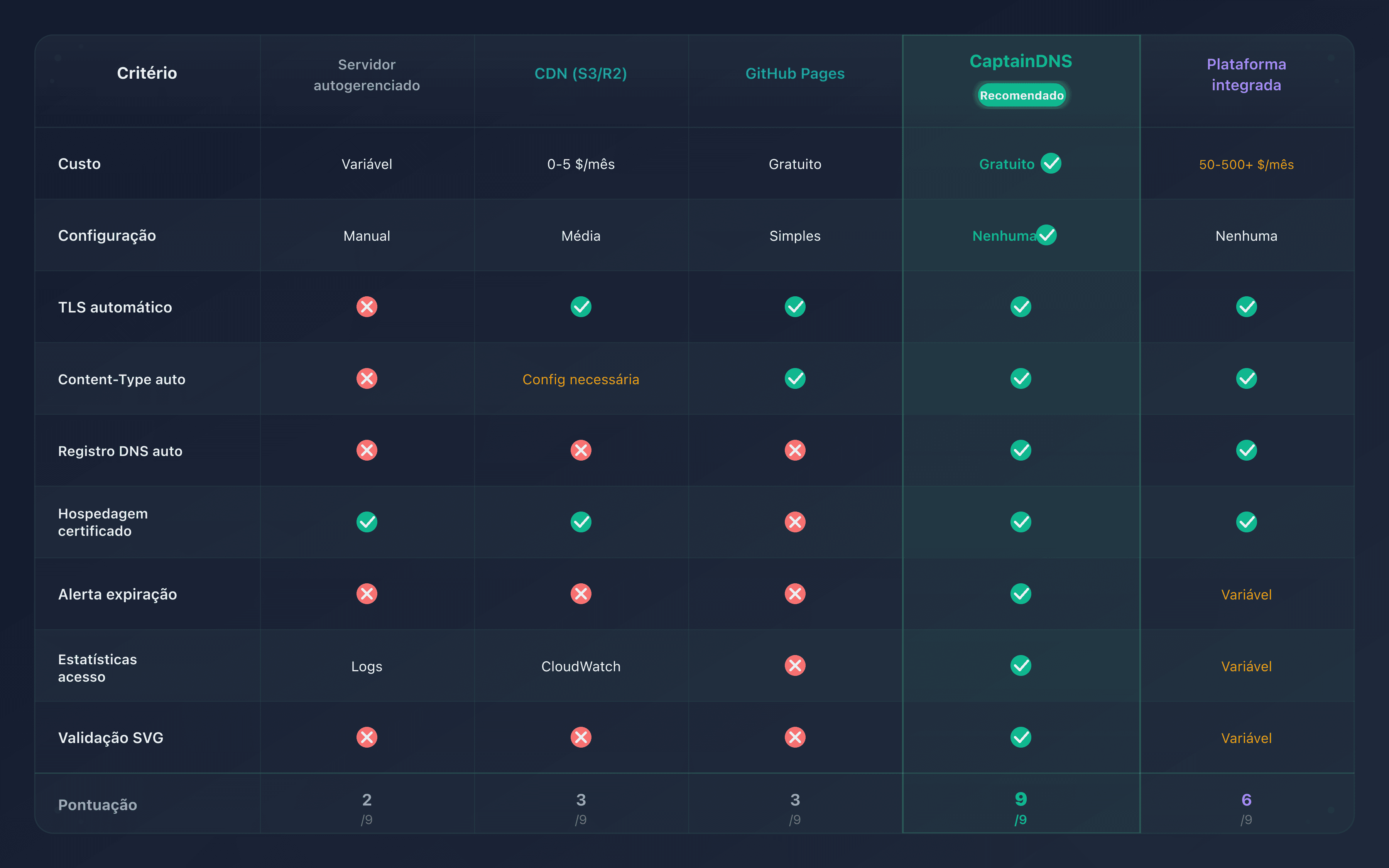 Comparação visual das cinco opções de hospedagem BIMI: custo, complexidade e funcionalidades