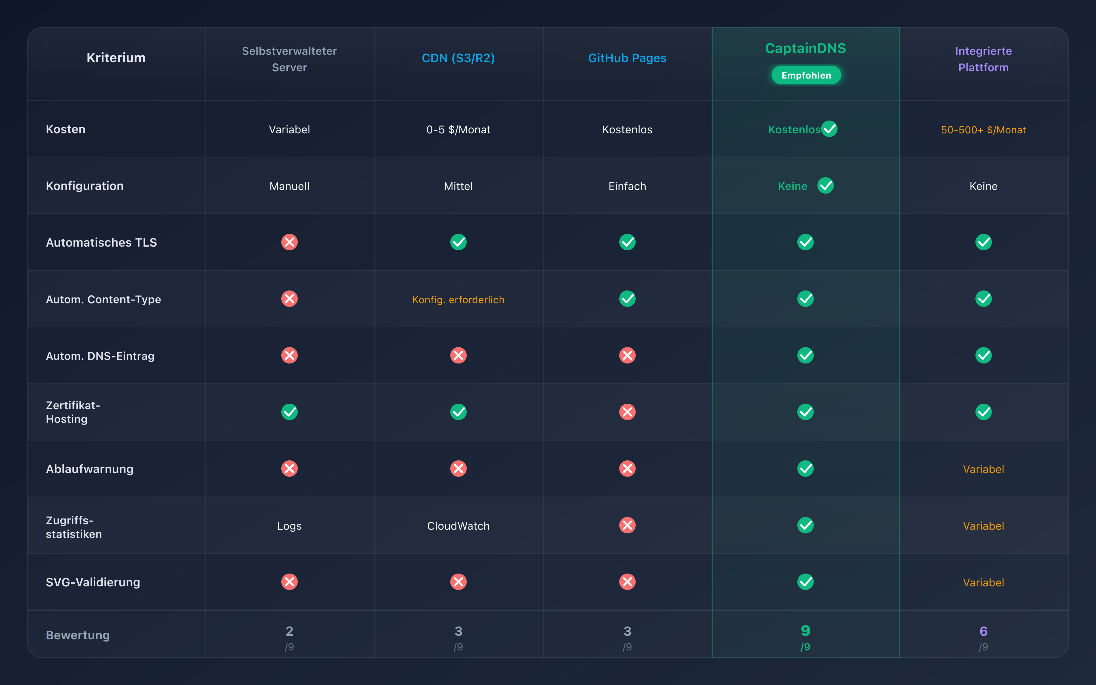 Visueller Vergleich der fünf BIMI-Hosting-Optionen: Kosten, Komplexität und Funktionen