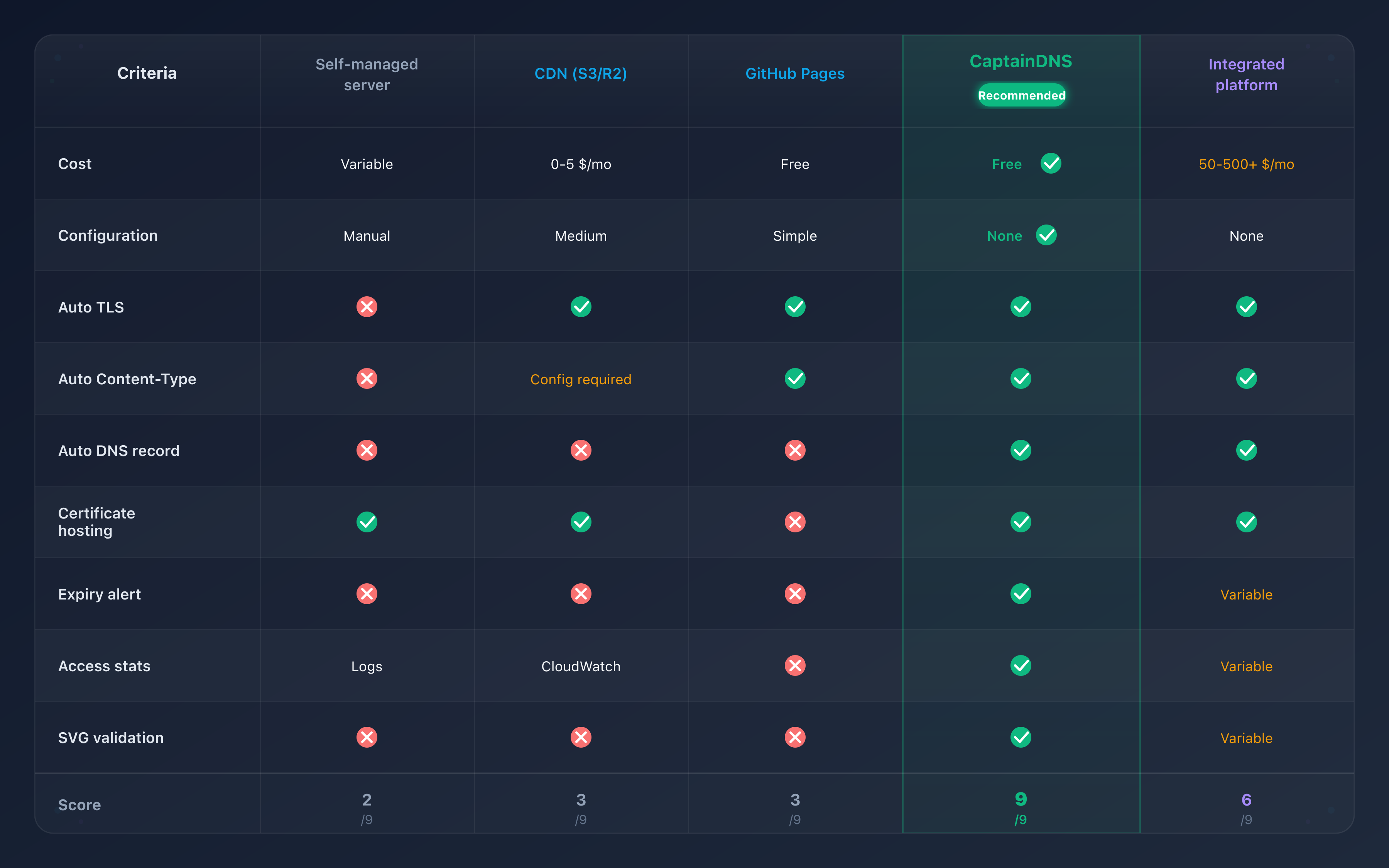 Visual comparison of the five BIMI hosting options: cost, complexity, and features