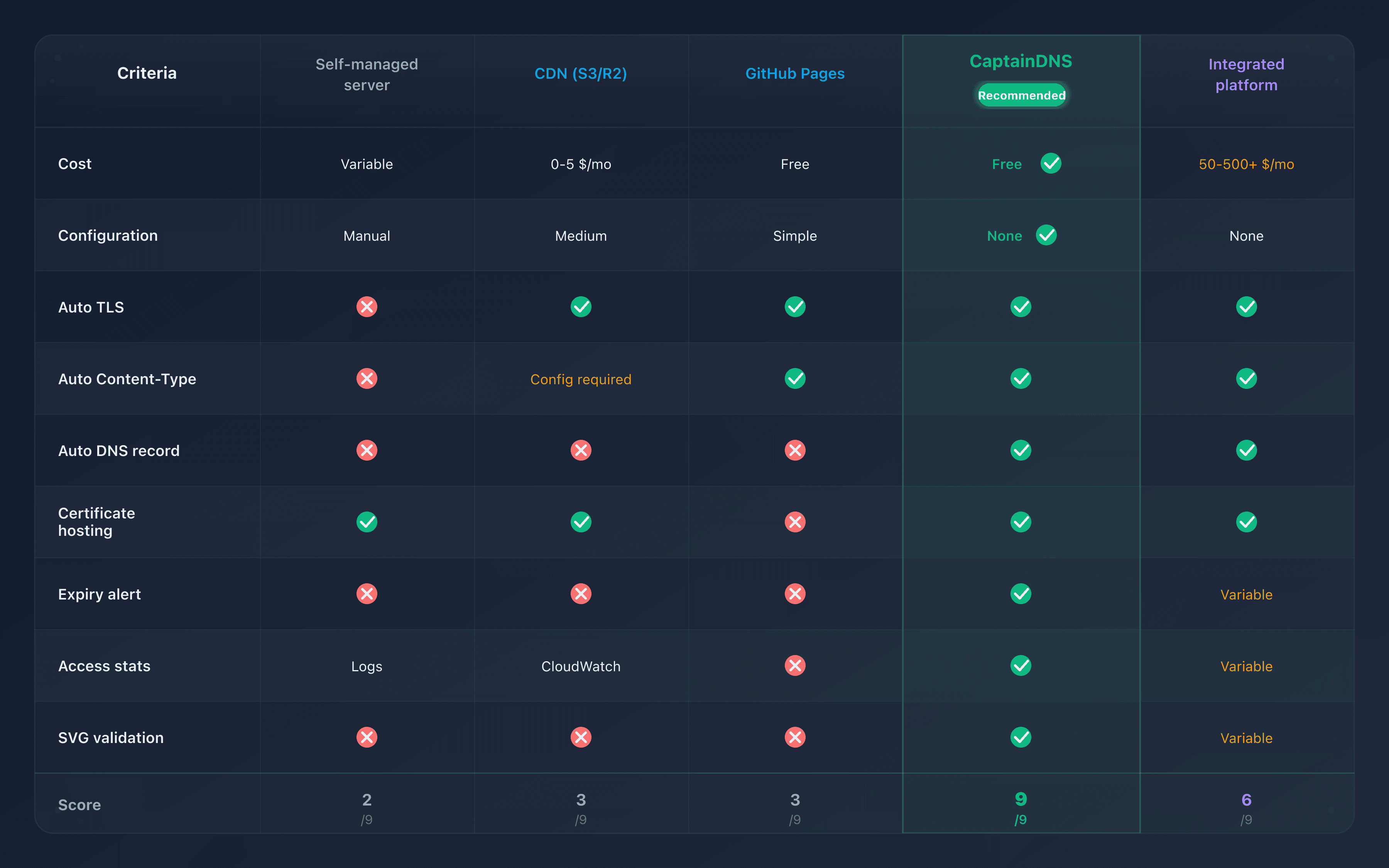 Visual comparison of the five BIMI hosting options: cost, complexity, and features