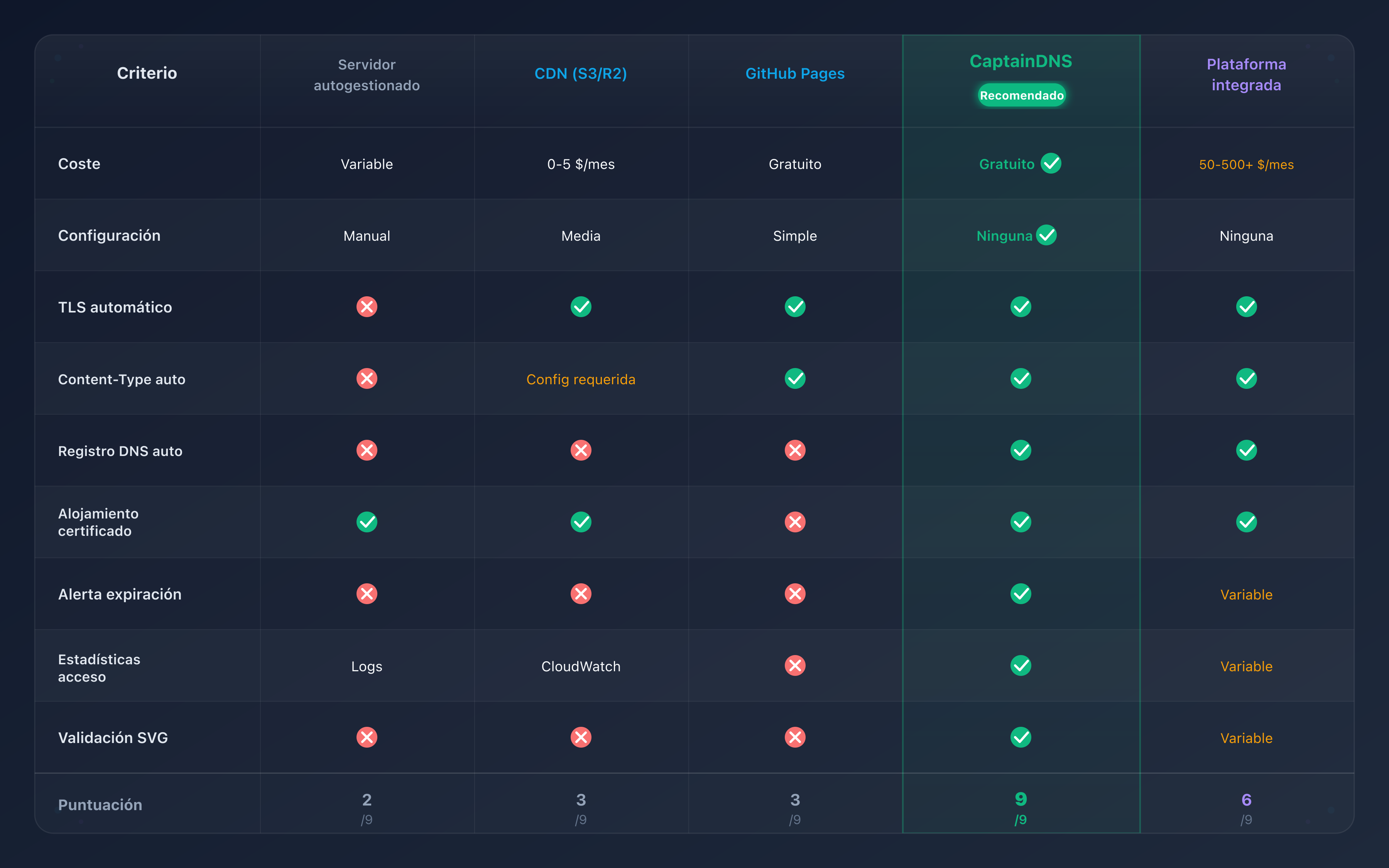 Comparación visual de las cinco opciones de alojamiento BIMI: coste, complejidad y funcionalidades