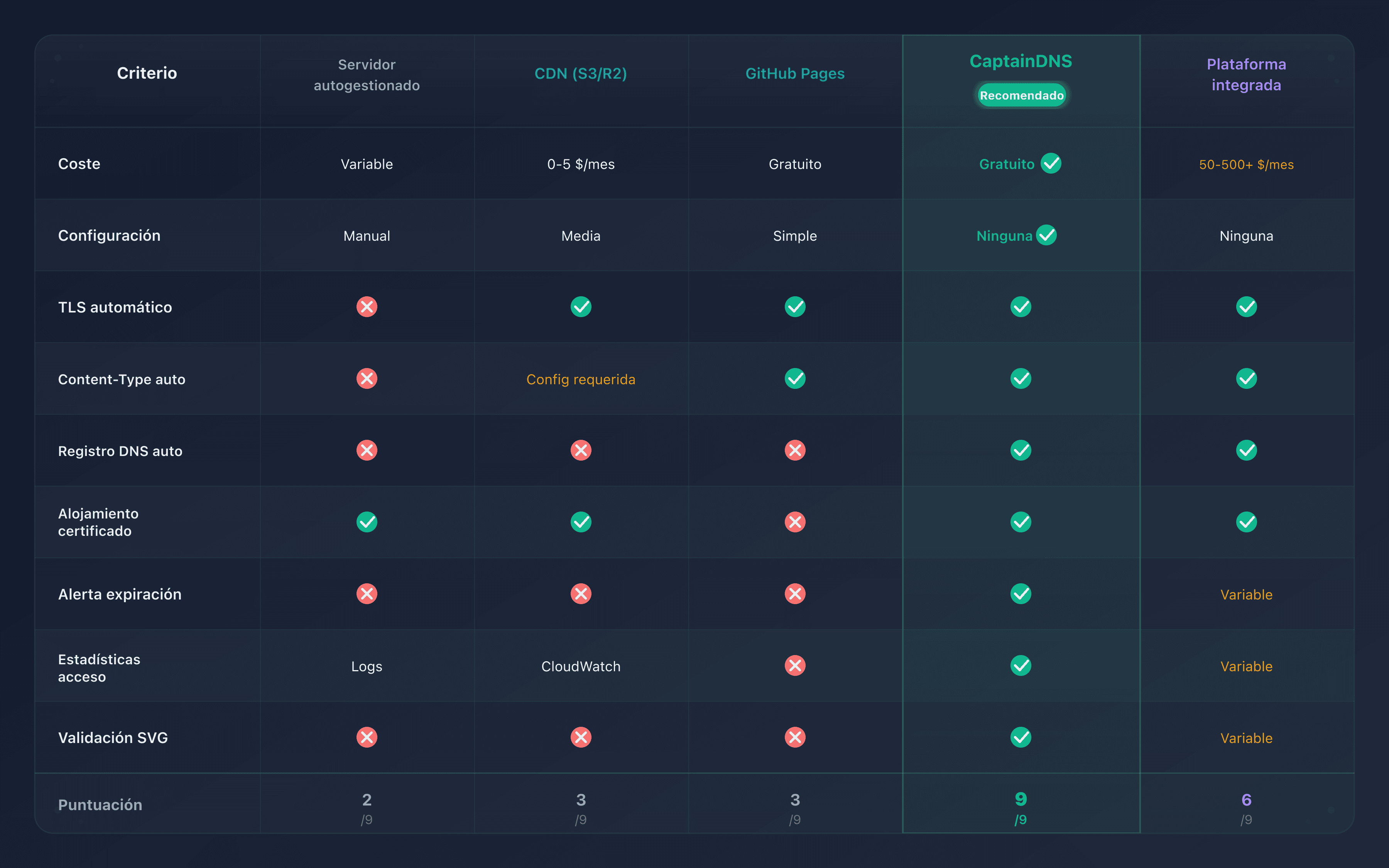 Comparación visual de las cinco opciones de alojamiento BIMI: coste, complejidad y funcionalidades