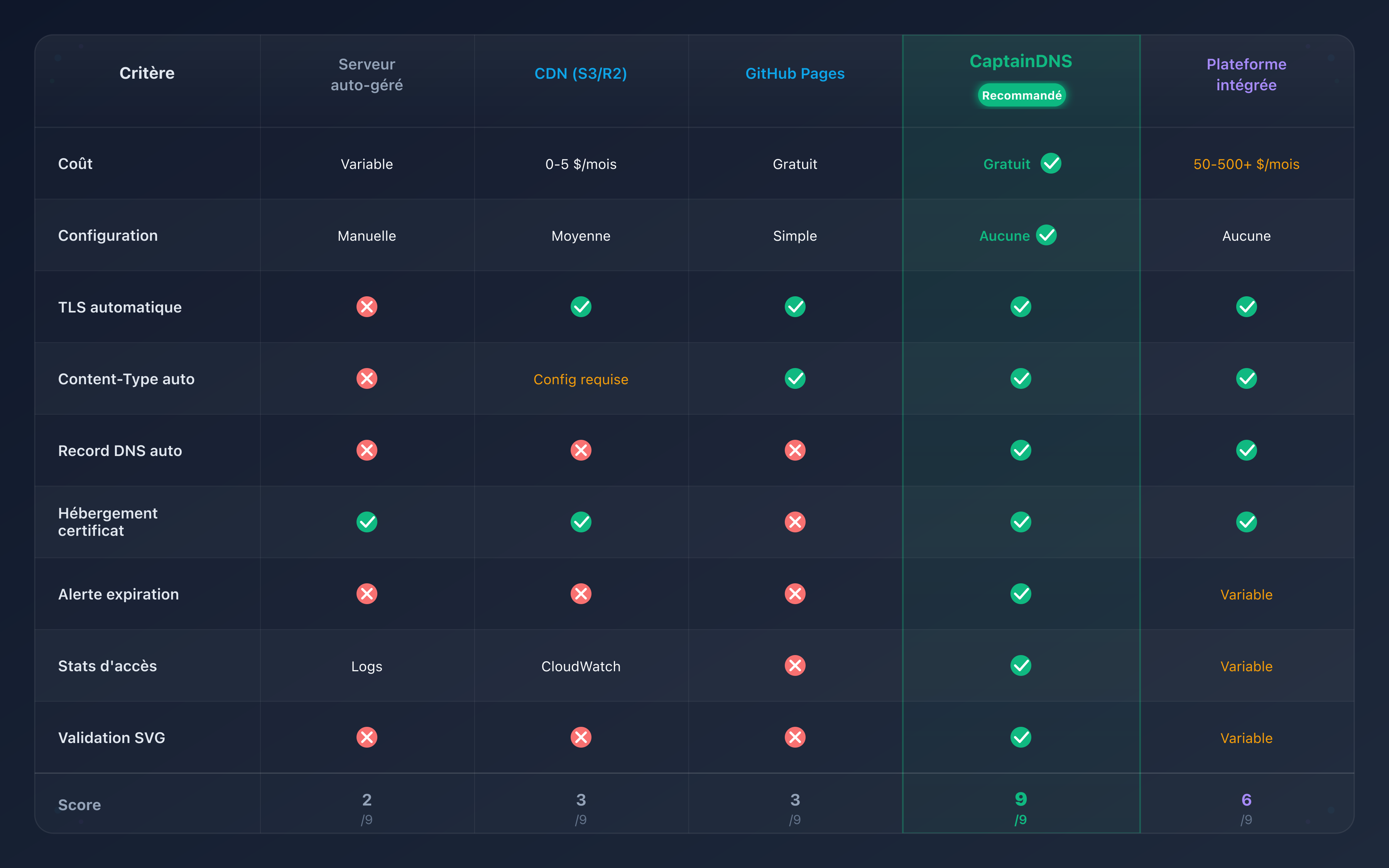 Comparaison visuelle des cinq options d'hébergement BIMI : coût, complexité et fonctionnalités