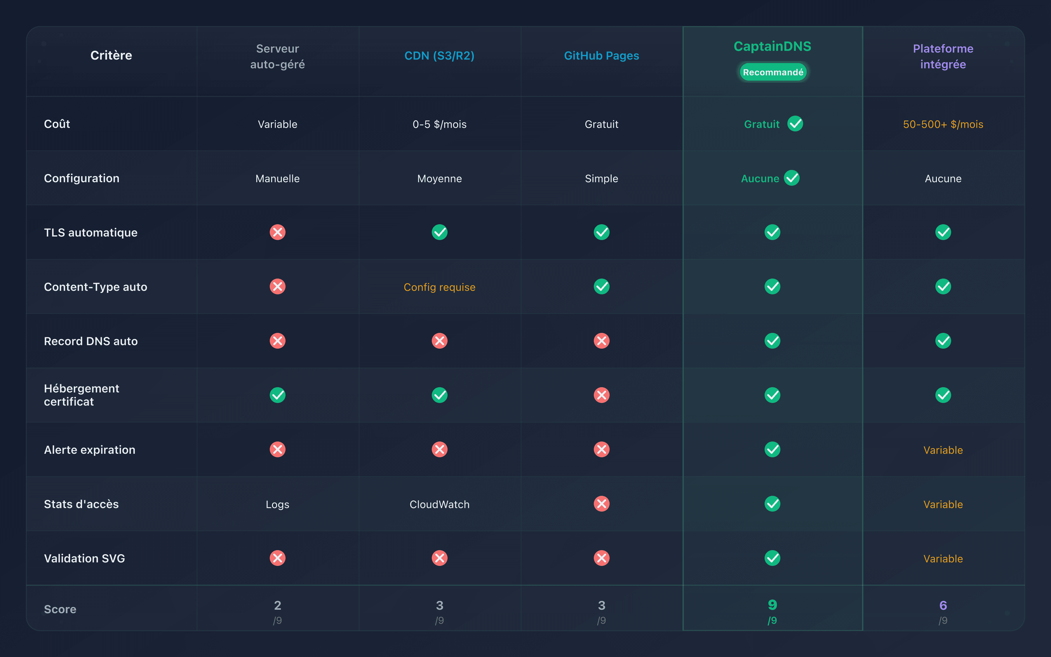 Comparaison visuelle des cinq options d'hébergement BIMI : coût, complexité et fonctionnalités