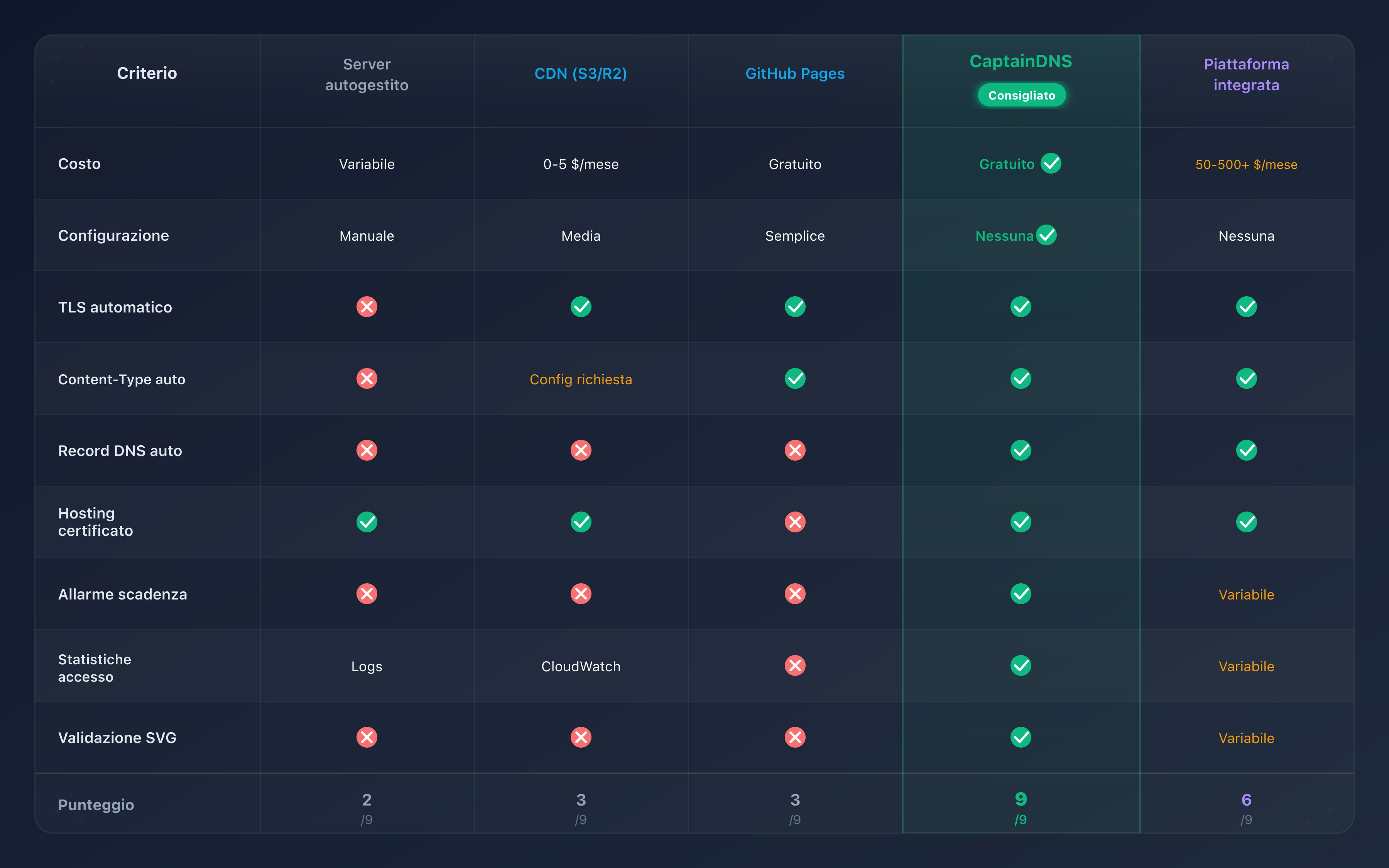 Confronto visivo delle cinque opzioni di hosting BIMI: costo, complessità e funzionalità