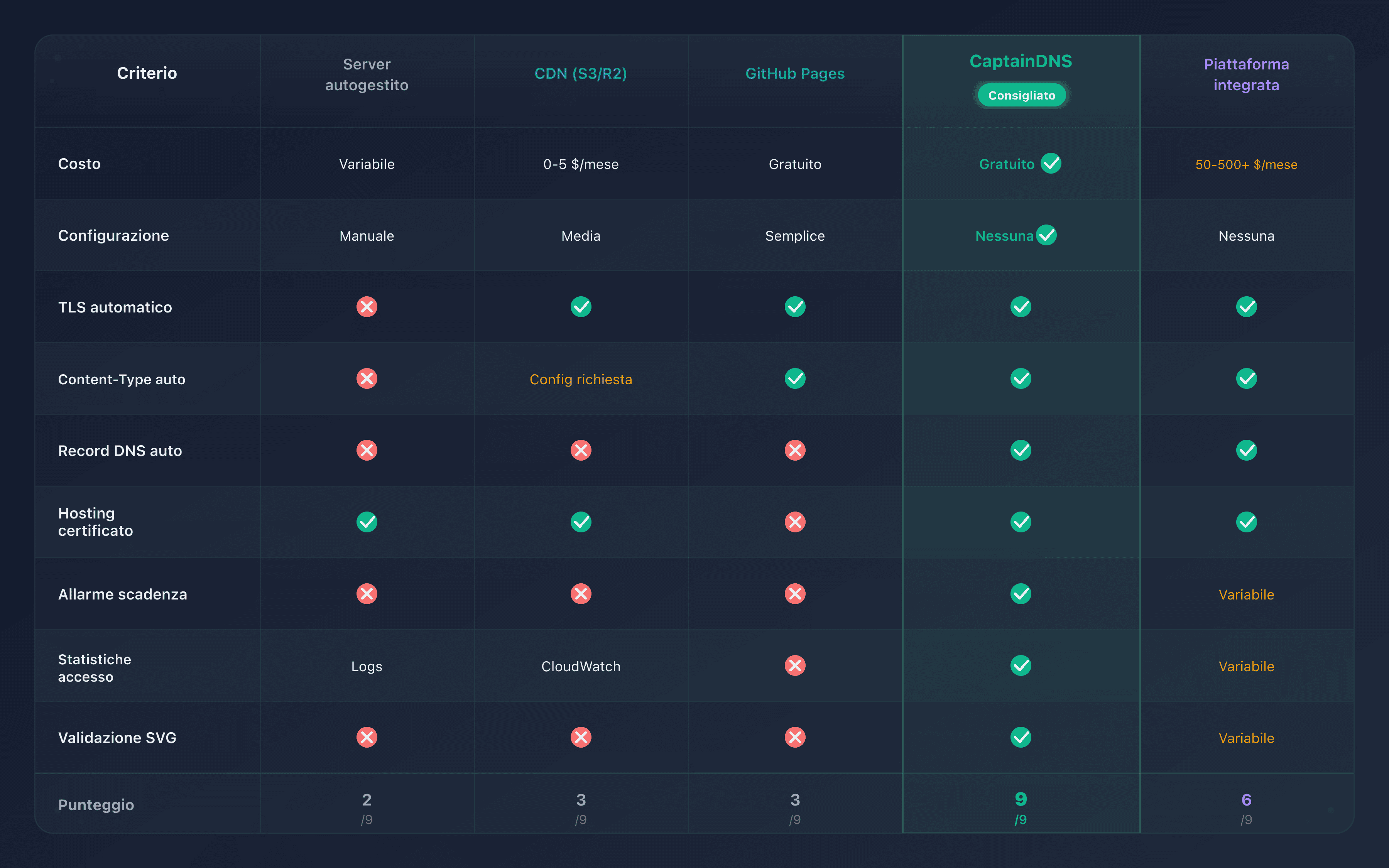 Confronto visivo delle cinque opzioni di hosting BIMI: costo, complessità e funzionalità